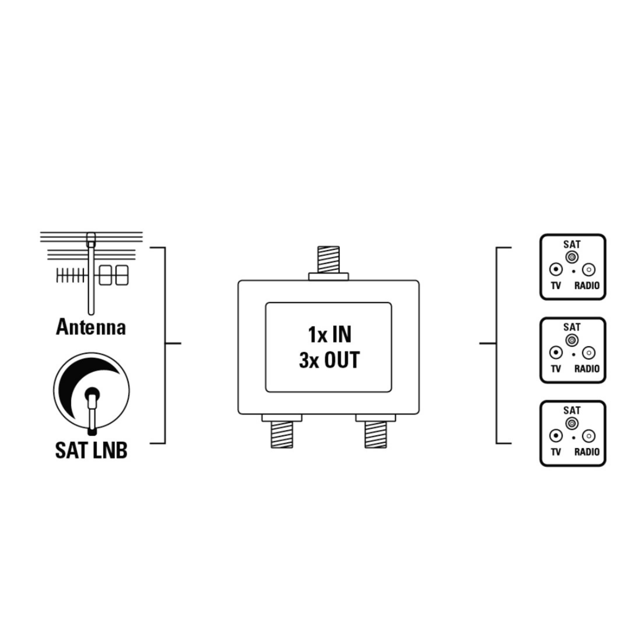 HAMA 044127 SAT-VERT.3-F.M.PAR.FERNSP. SAT Verteiler