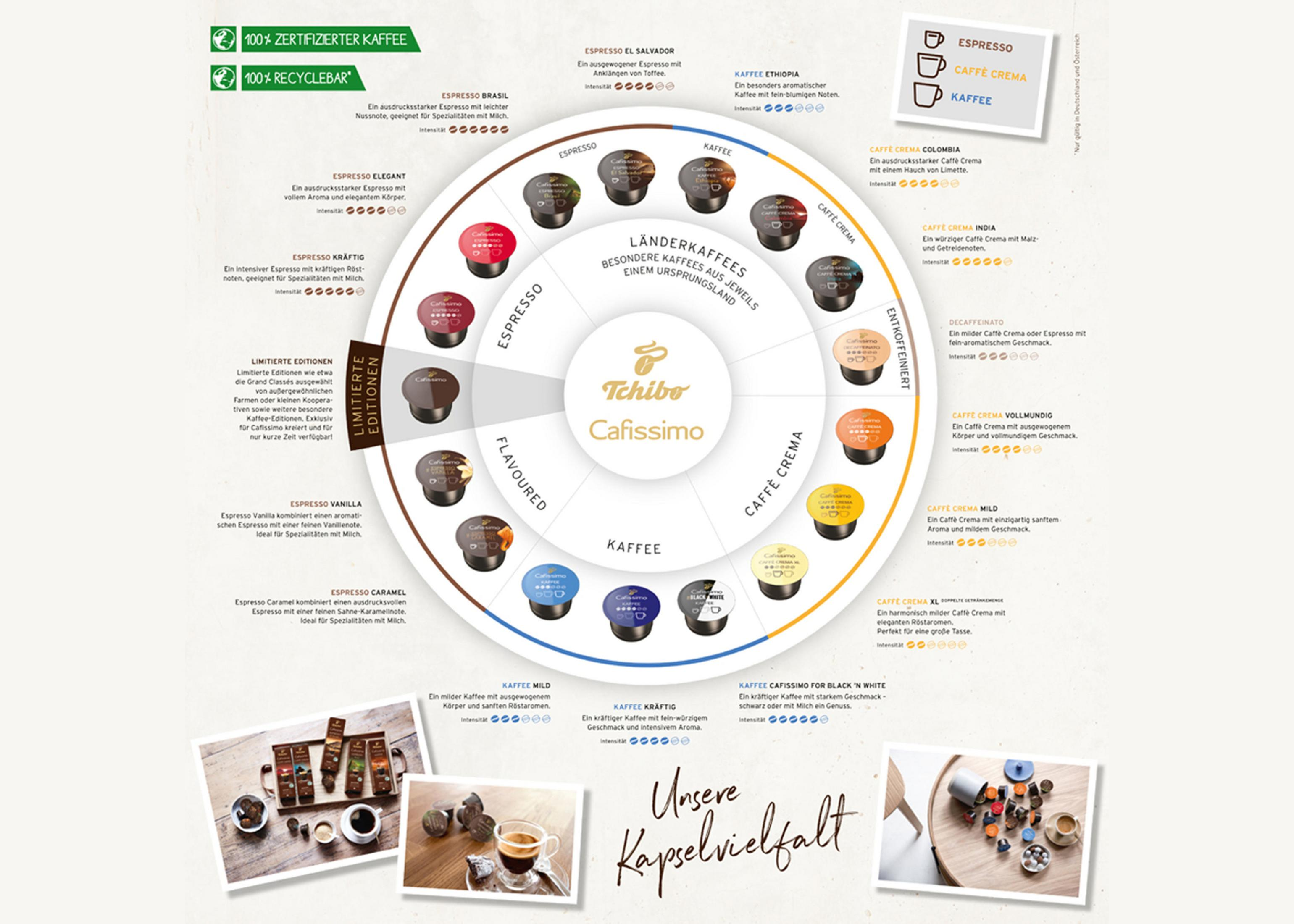 Un grafico circolare del caffè con vari gusti e design di capsule. Testo in tedesco. Vengono visualizzate varie tazze di caffè.