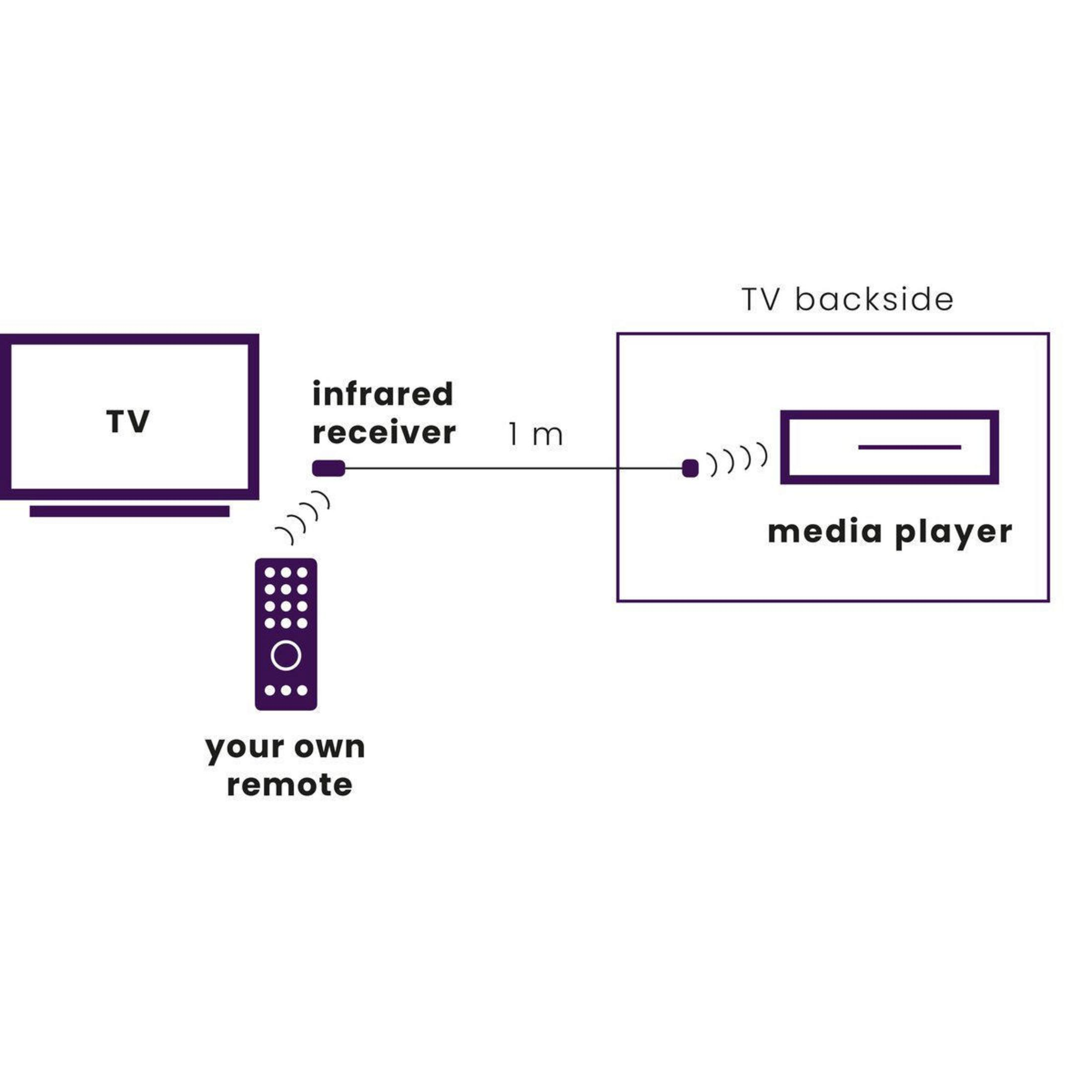 Diagramm, das einen Fernseher, eine Fernbedienung und einen Media Player zeigt, verbunden durch Infrarot.