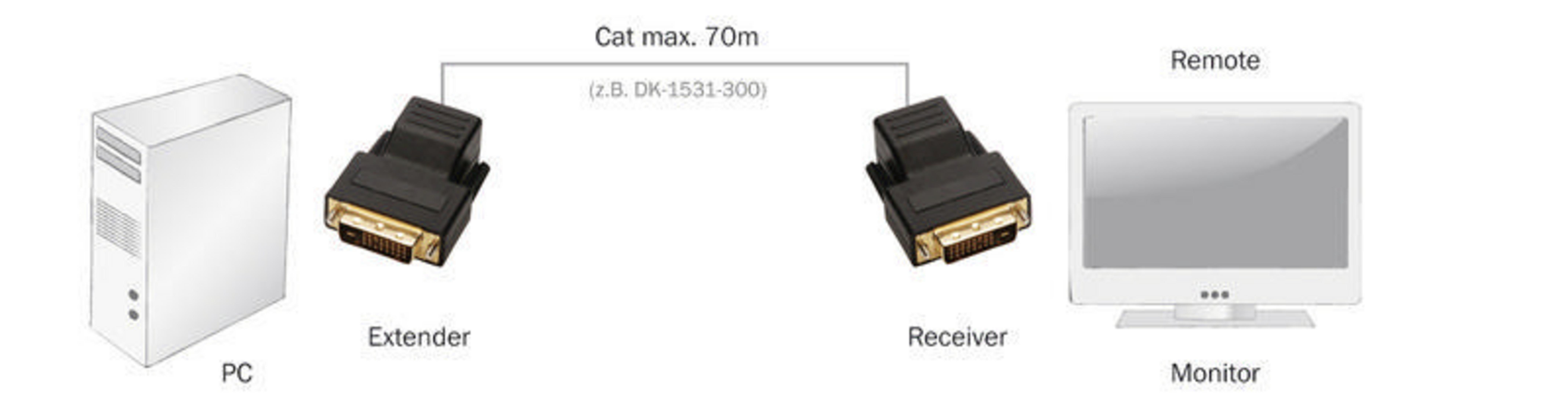 Diagramm: PC, Extender, Receiver und Monitor, verbunden über Kabel. Weißer Hintergrund.