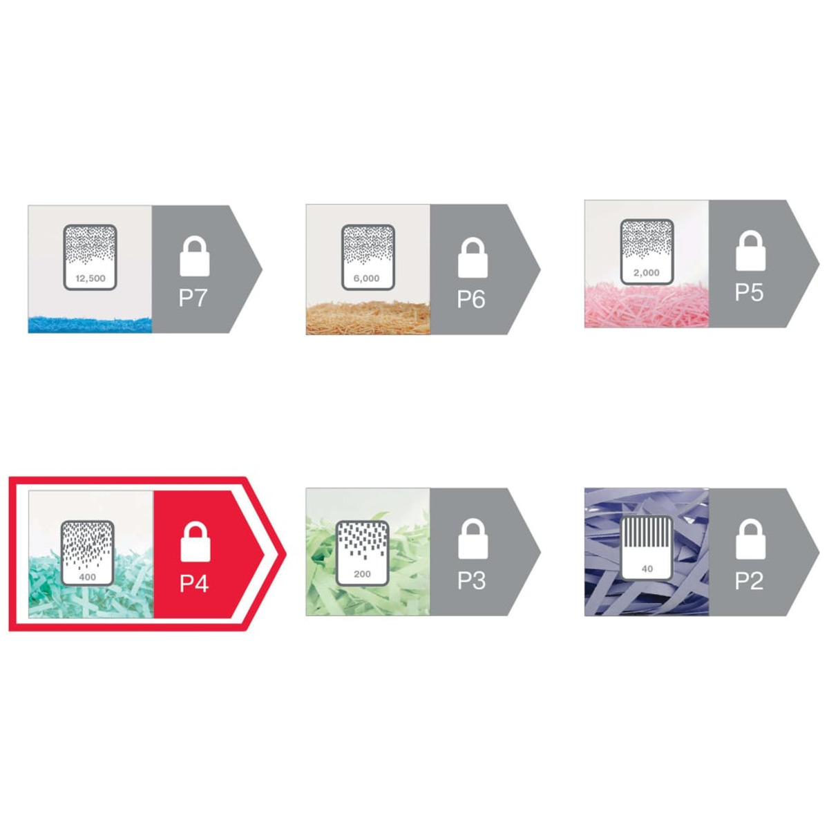 Poziomy niszczarki papieru P7 do P2, z różnymi rozmiarami pociętego papieru i poziomami bezpieczeństwa.