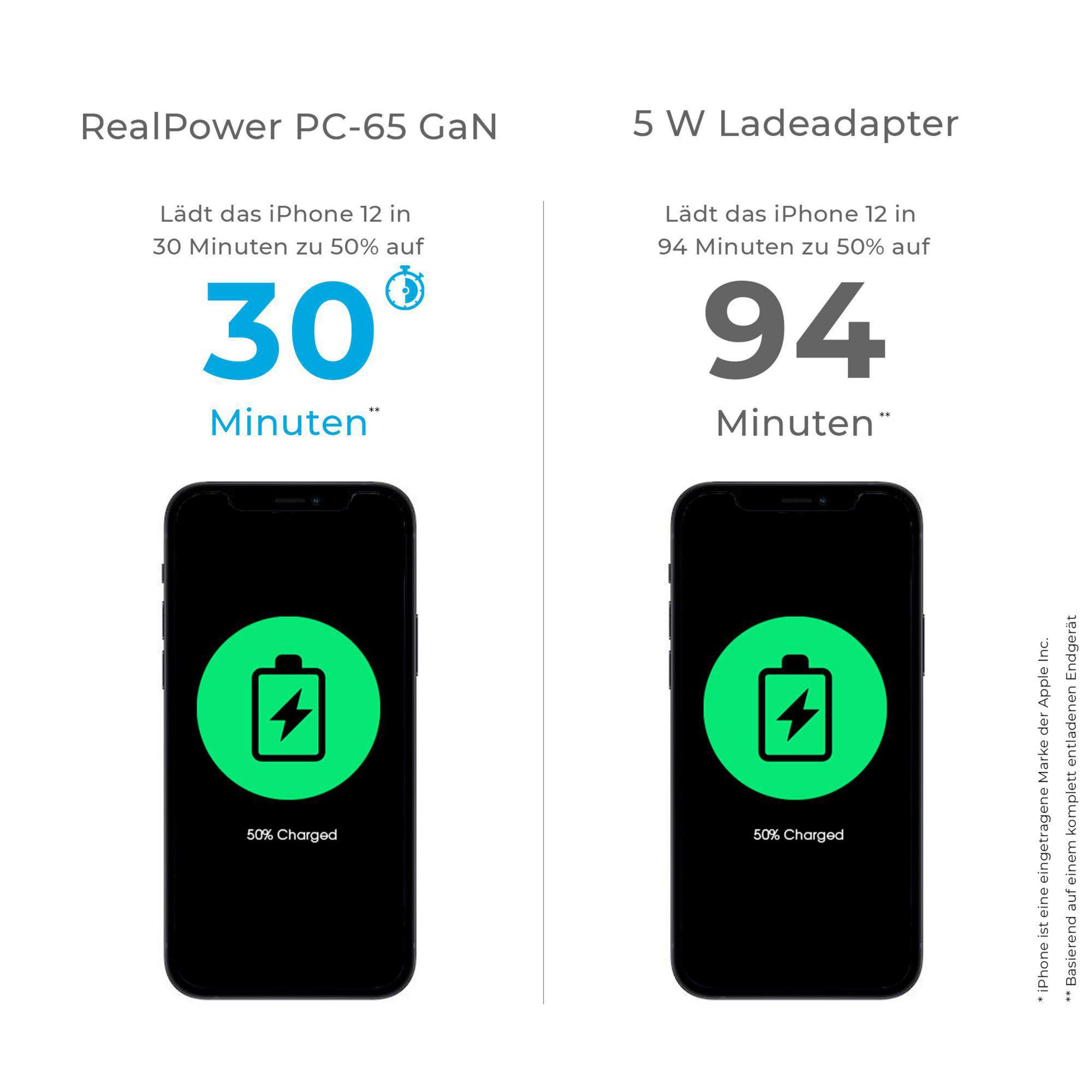 Vergleich der Ladegeschwindigkeiten für ein iPhone 12. 30 Min. vs. 94 Min. bis 50 %.