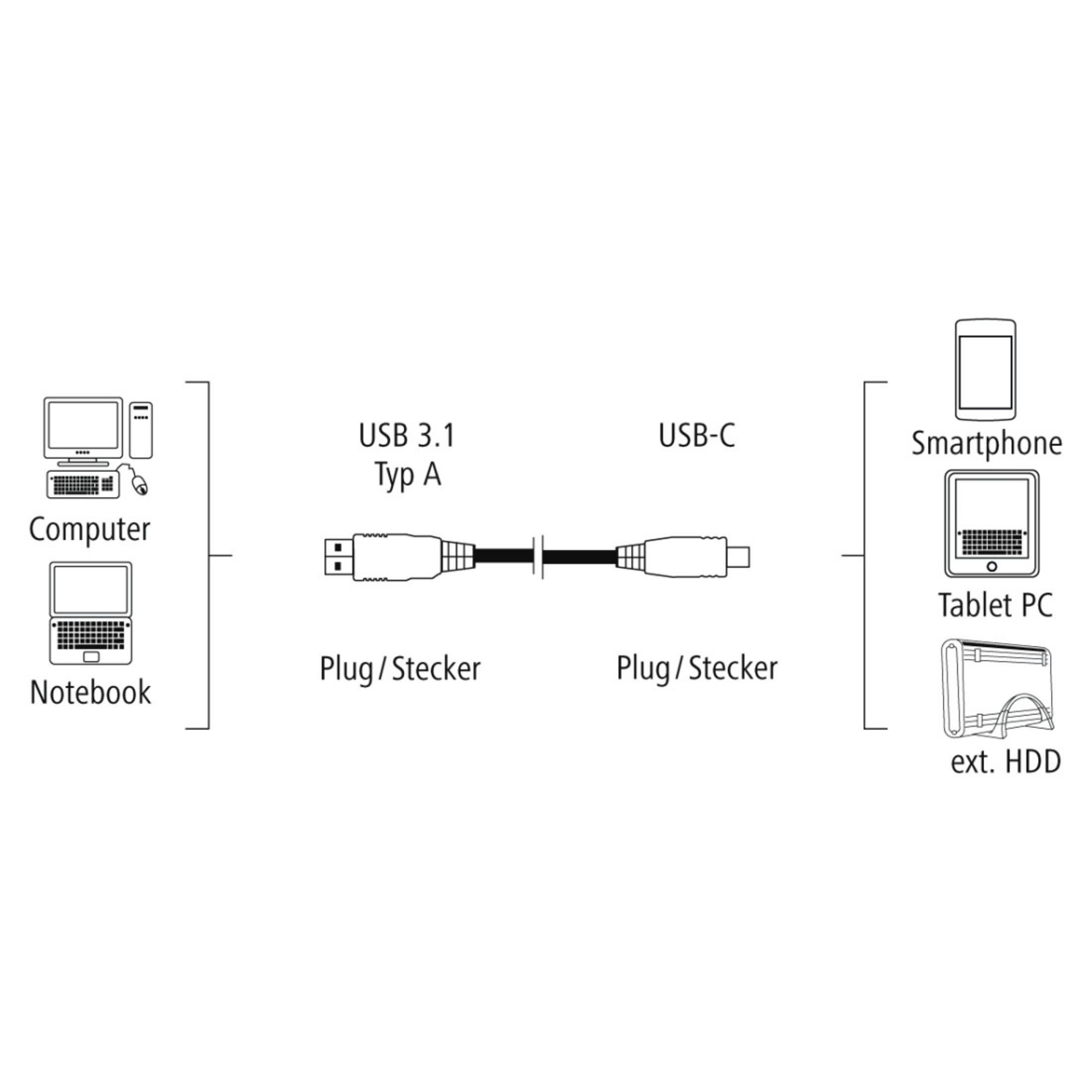 Diagramm von USB-Kabeln. Zeigt USB 3.1 Typ A zu USB-C, verbunden mit Computer, Notebook, Smartphone, Tablet und HDD.