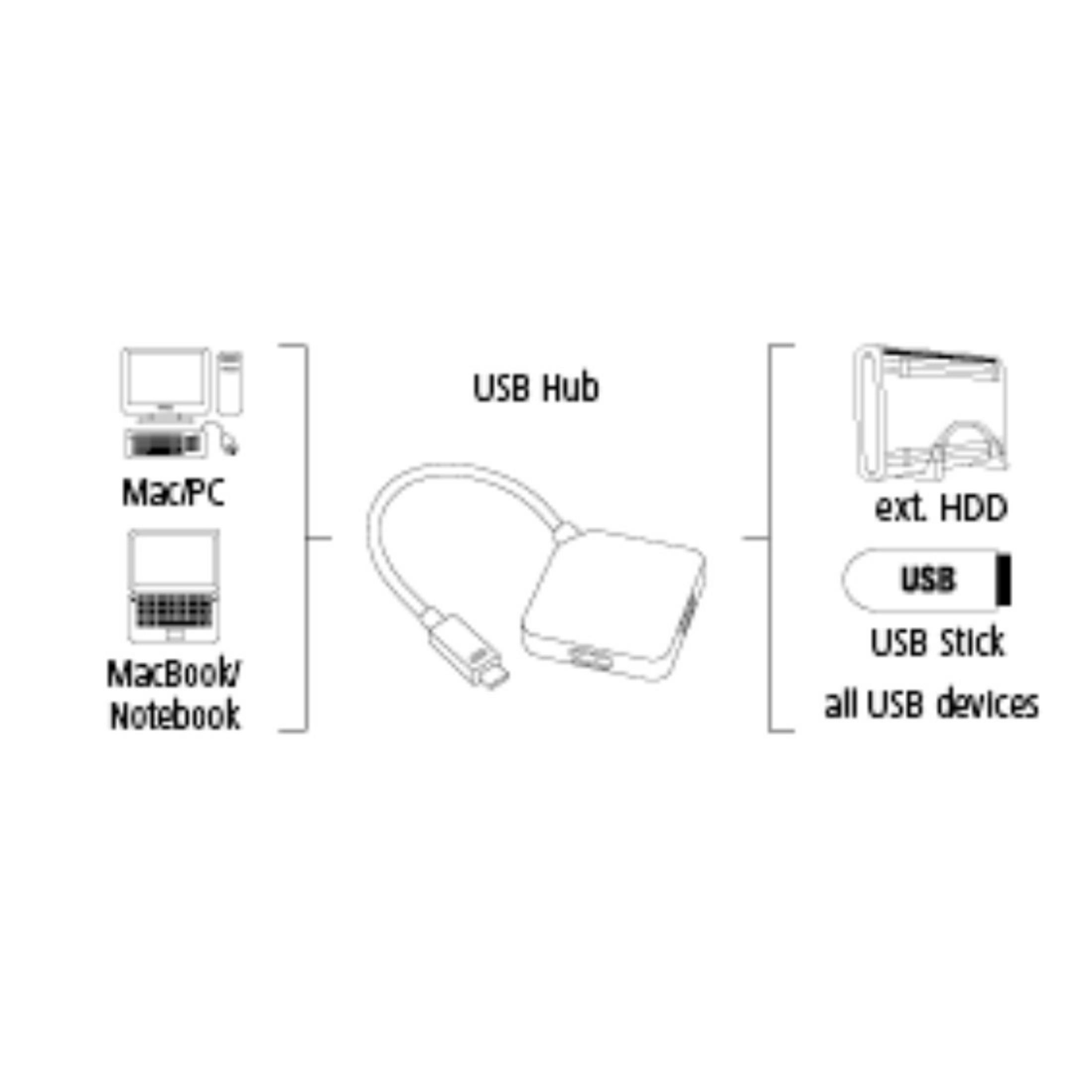 Diagramm eines USB-Hubs, der einen Computer und eine externe Festplatte und andere USB-Geräte verbindet.