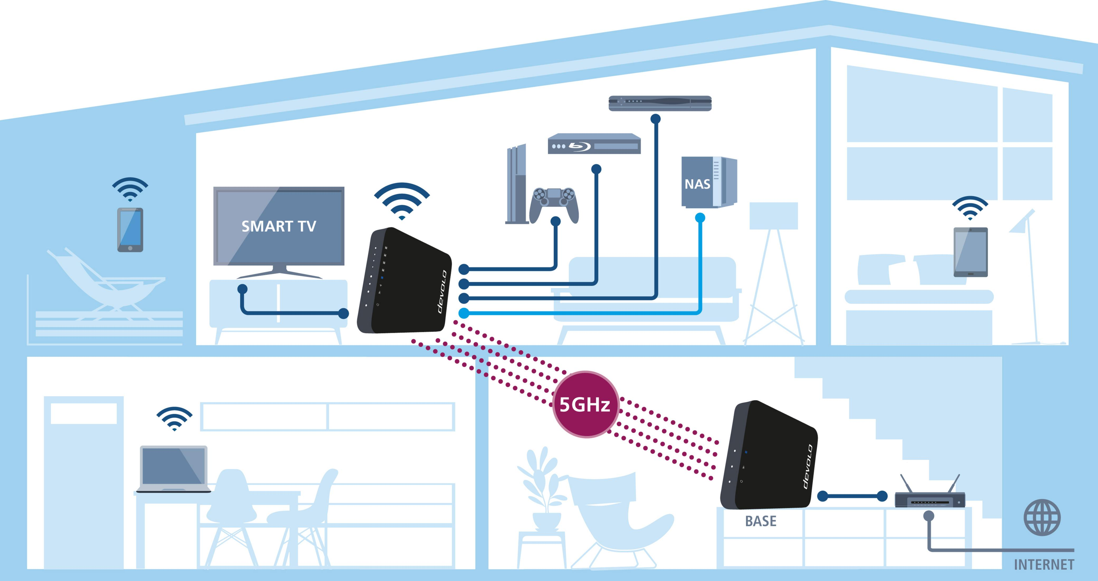 Diagramm eines Hauses, das Geräte zeigt, die über ein 5-GHz-Netzwerk mit dem Internet verbunden sind.