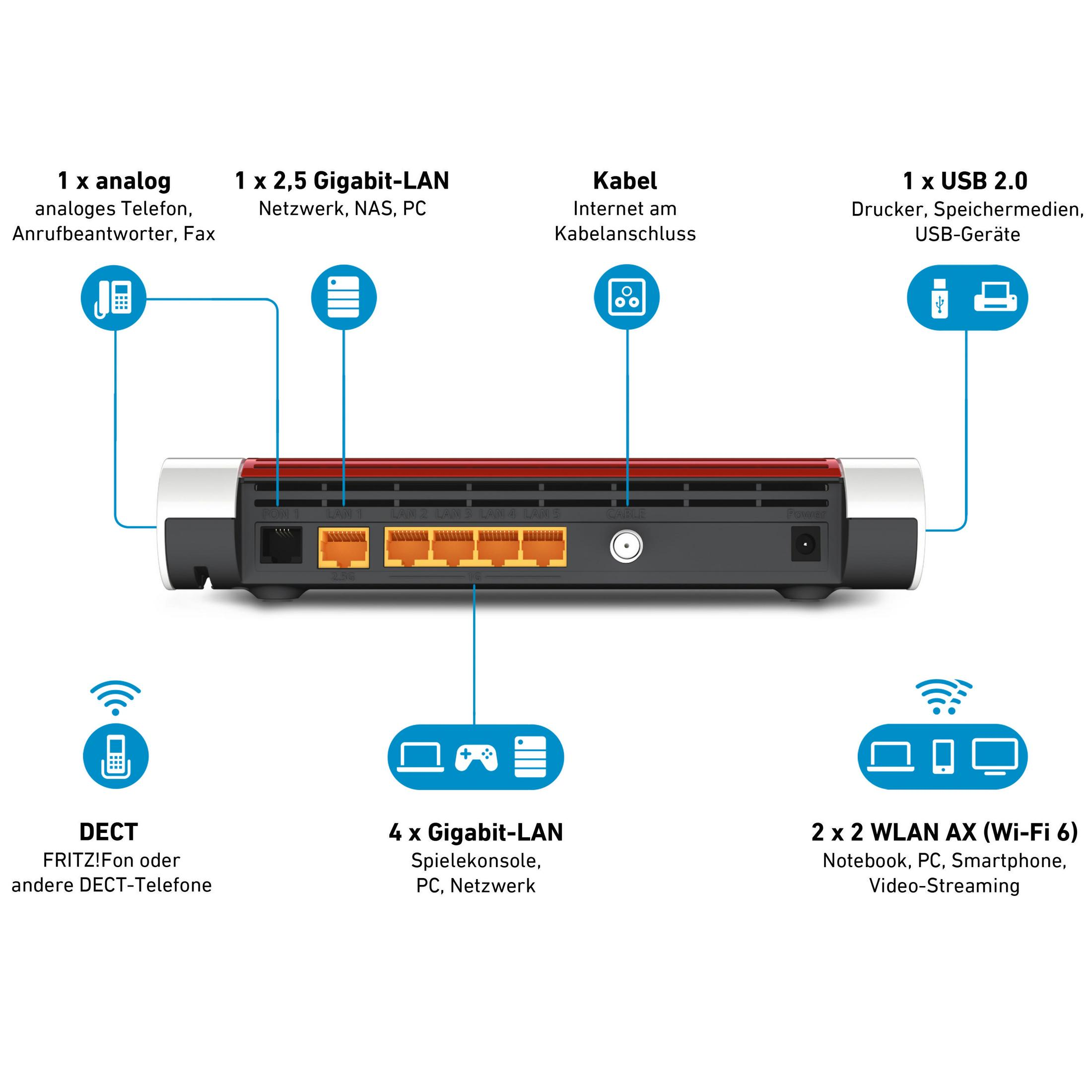 Router mit Anschlüssen, Kabelanschluss und Etiketten für Funktionen.