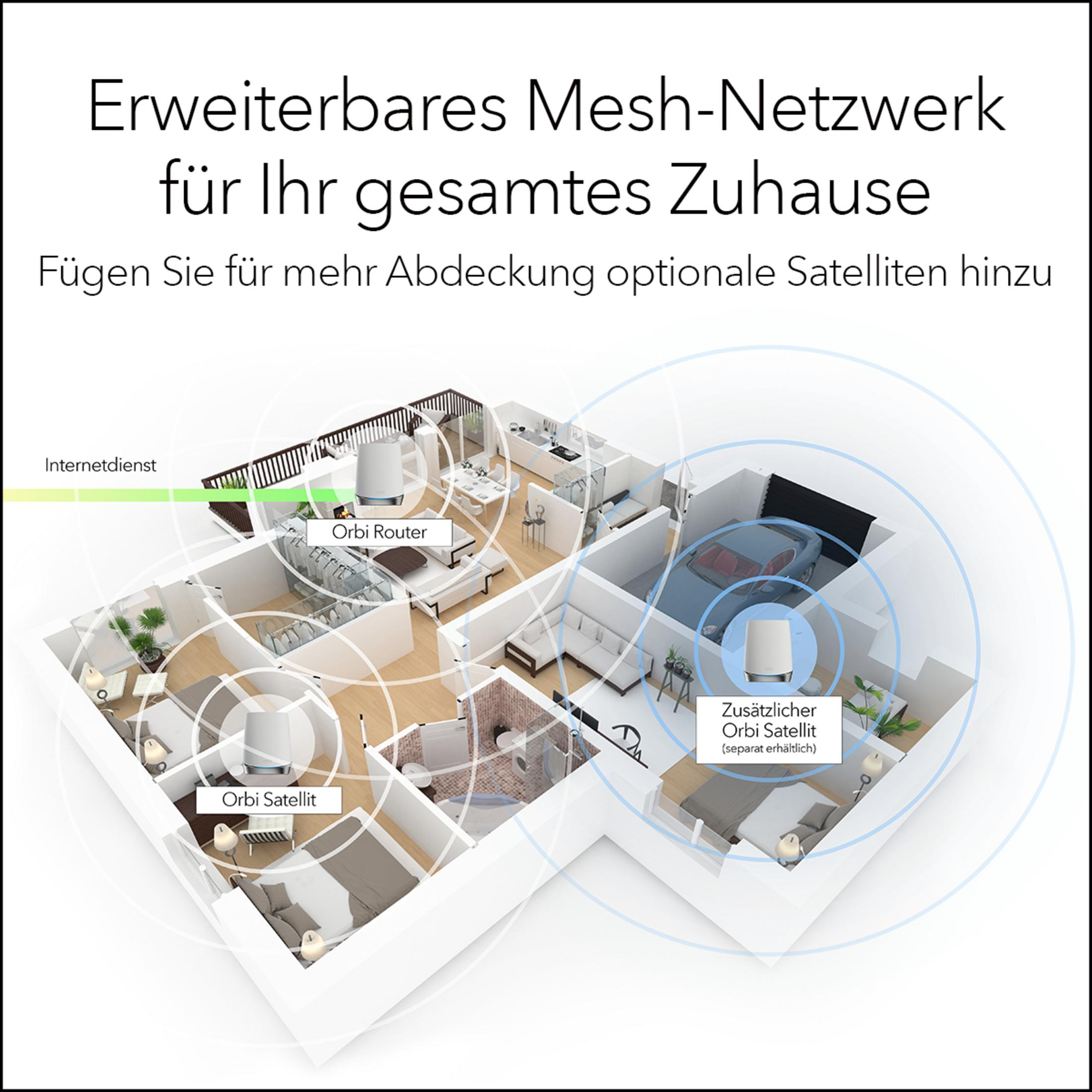 Diagramm eines Hauses mit WLAN-Abdeckung. Text: Erweitertes Mesh-Netzwerk. Router- und Satellitenstandorte werden angezeigt.