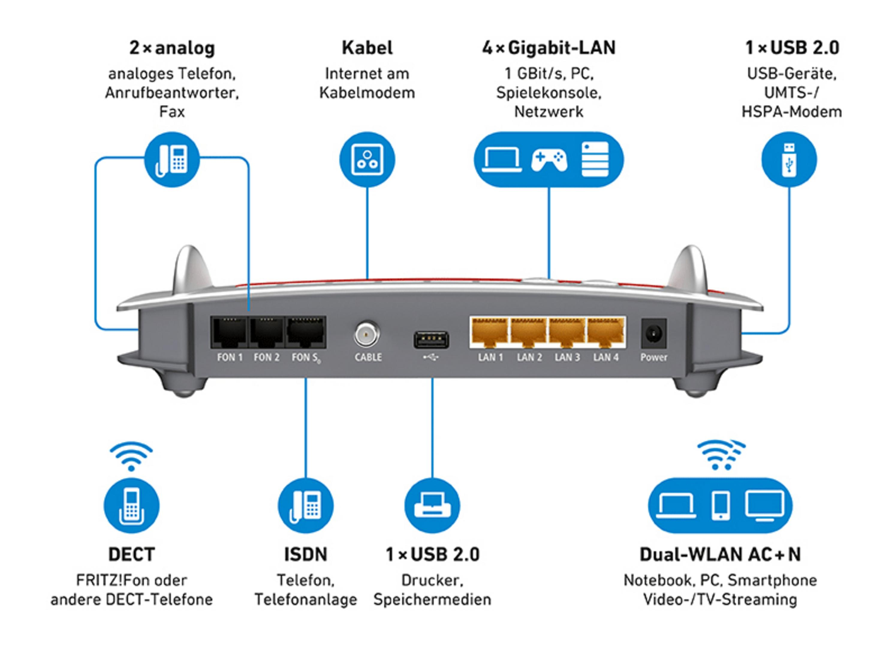 Rückseite eines Modems mit mehreren Anschlüssen und Beschriftungen. Text in Deutsch und Englisch.