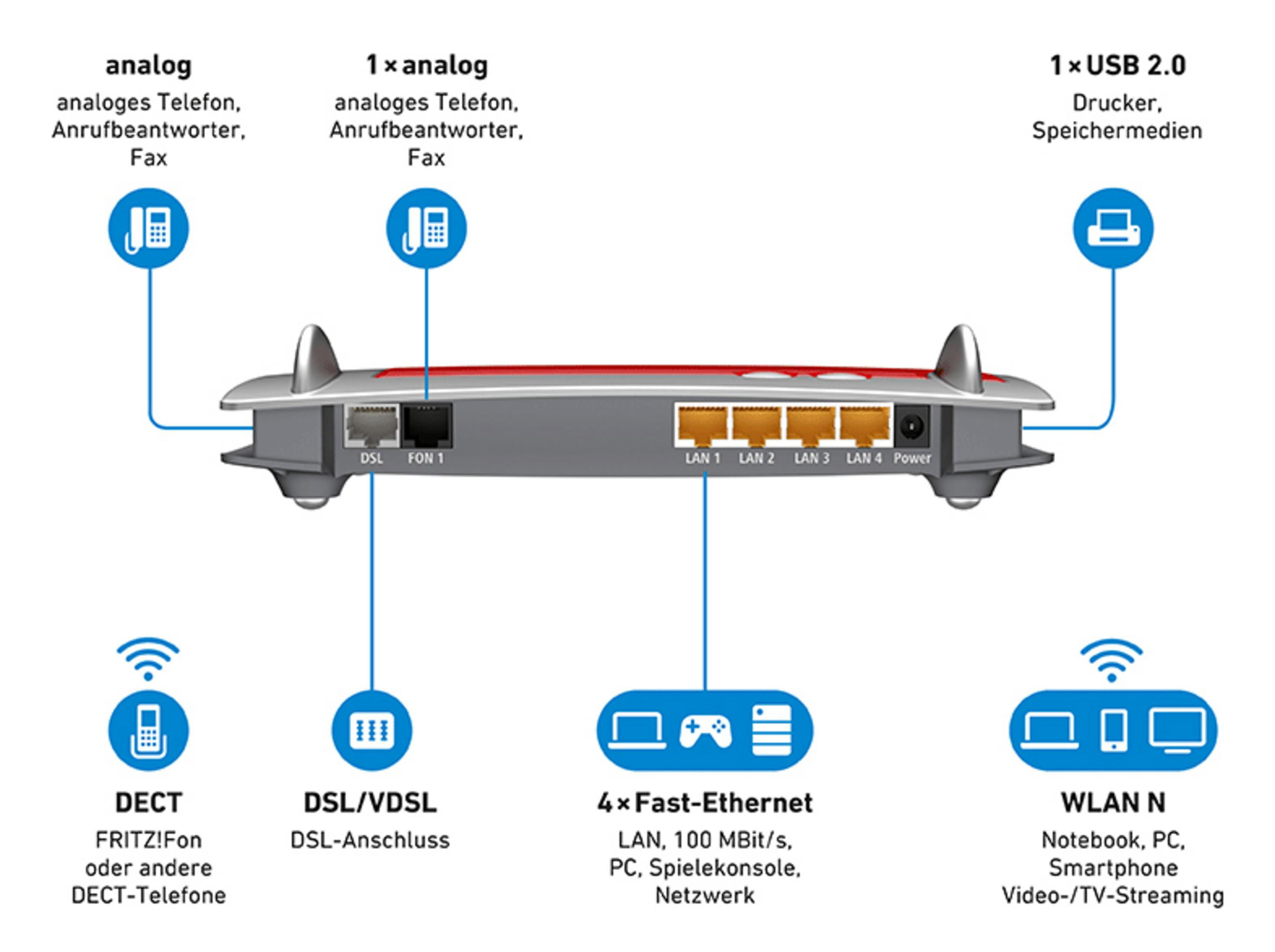 Router mit Beschriftungen, die Anschlüsse und Verbindungstypen zeigen, auf weißem Hintergrund.