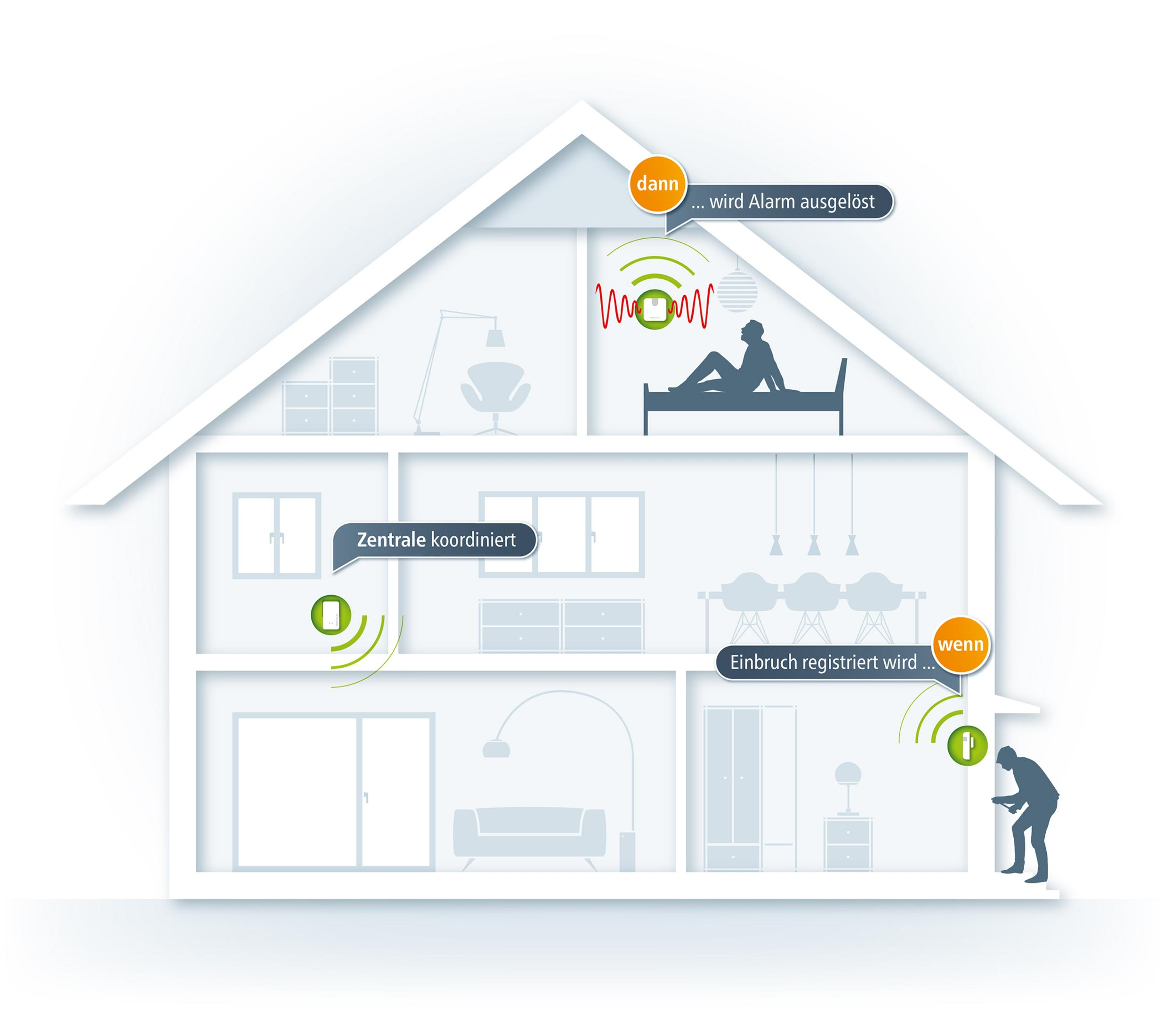 Schemat domu. Dymki tekstowe wskazują funkcje: alarm, kontrola centralna i wykrywanie włamań.