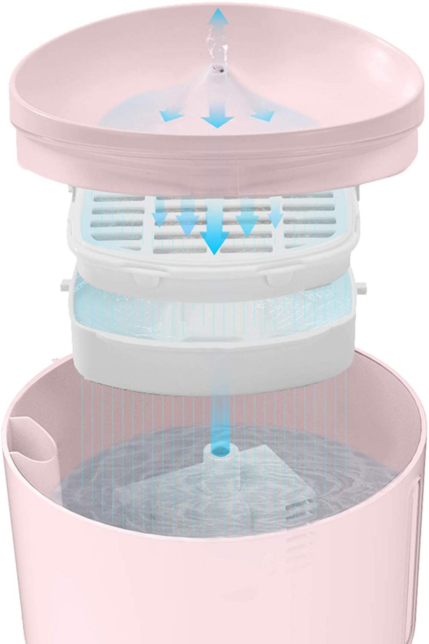 Ein zerlegter rosa Haustierbrunnen. Pfeile zeigen den Wasserfluss durch das Filtersystem.