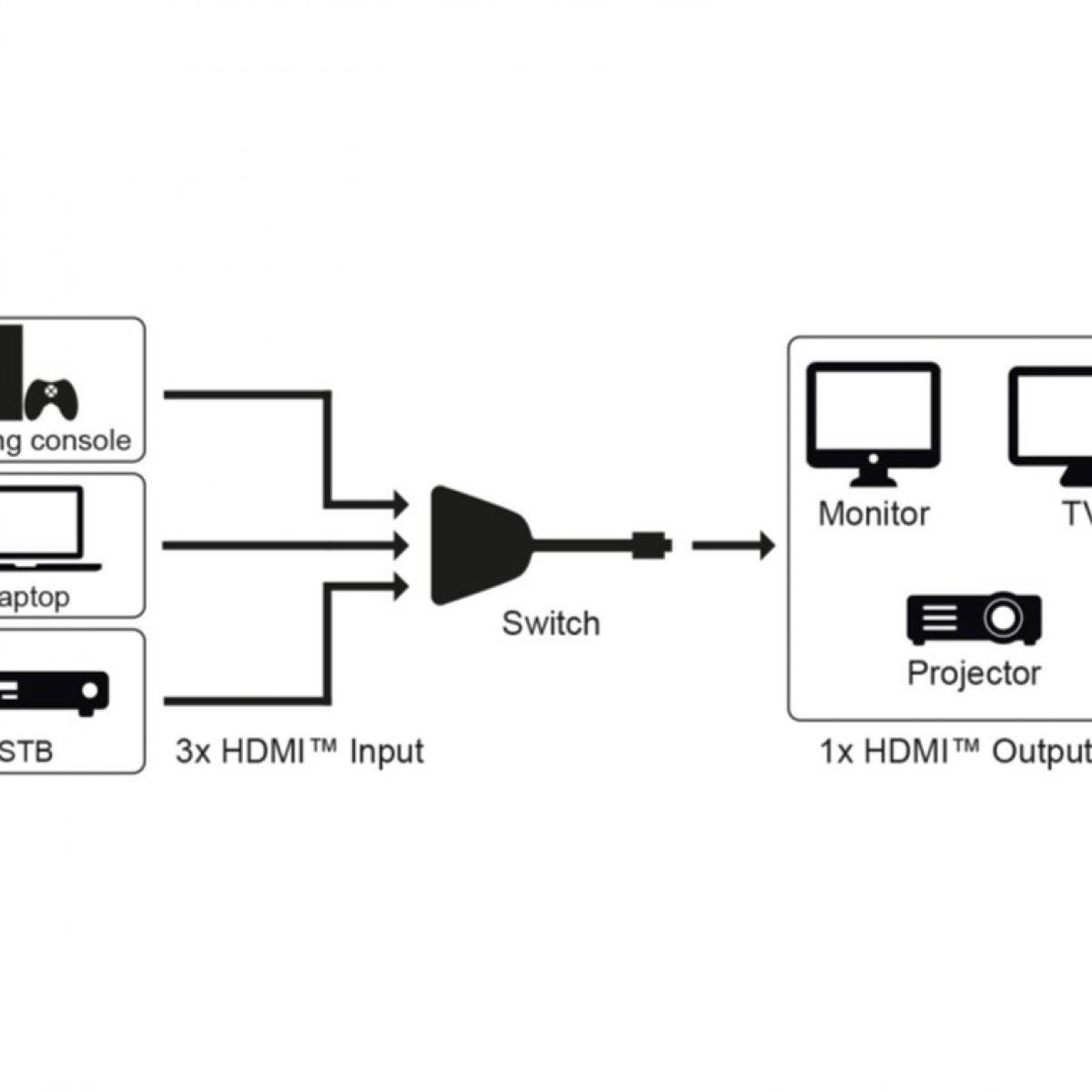 HDMI-Umschaltbox, 280725 GOOBAY schwarz