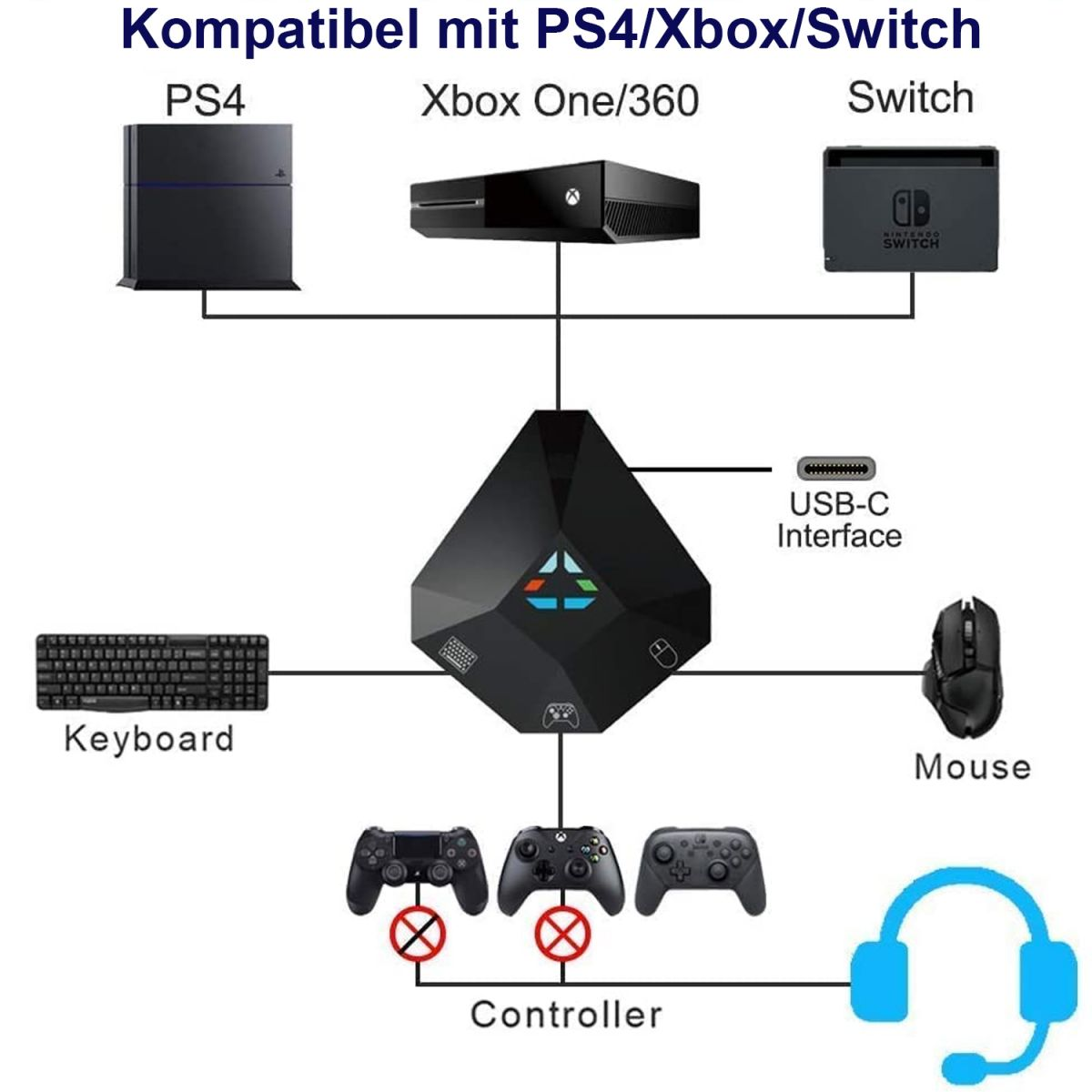 Diagramma di un dispositivo nero che collega PS4, Xbox e Switch a tastiera, mouse e controller.