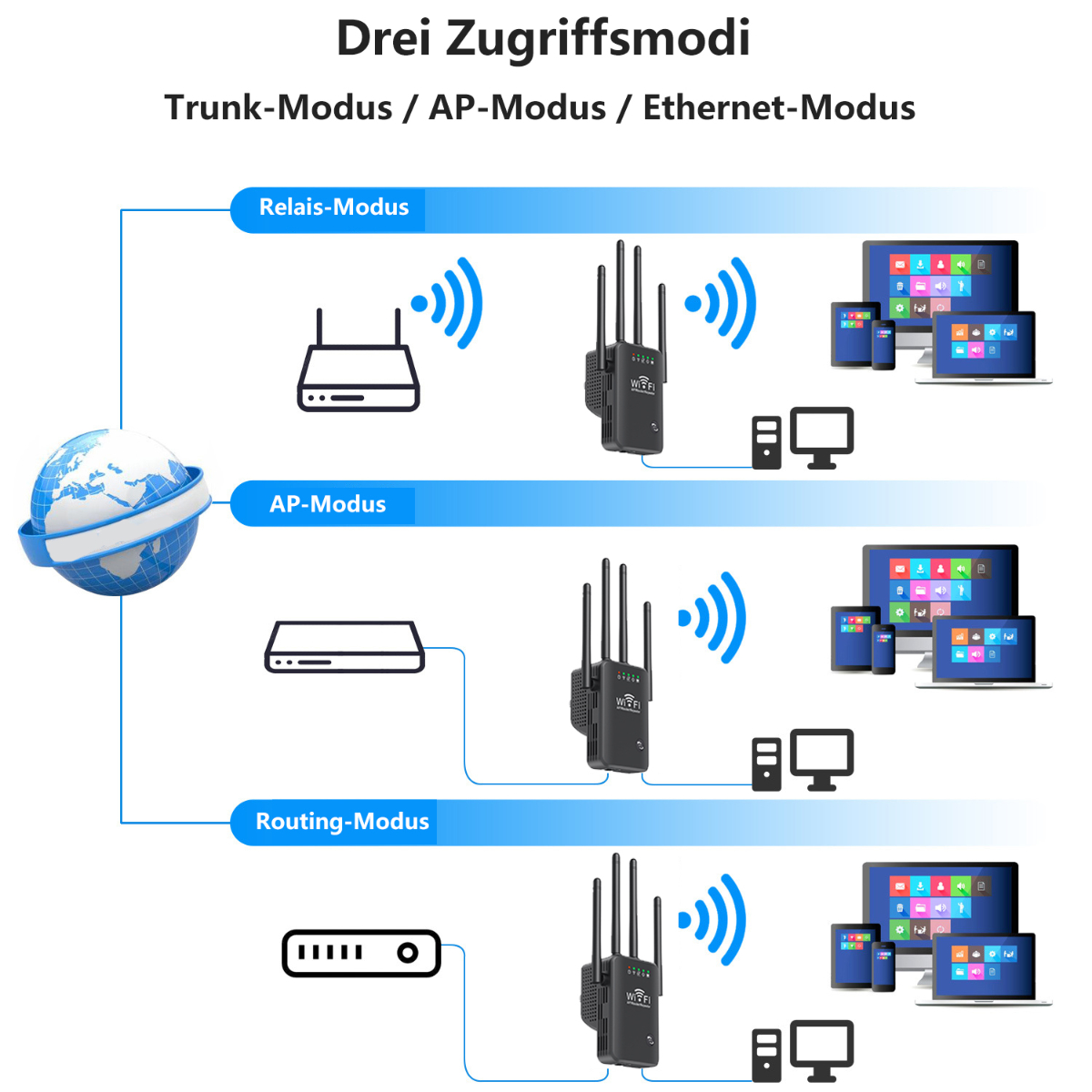 Diagramm, das drei Wi-Fi-Modi veranschaulicht: Relay, AP und Routing, mit verbundenen Geräten.