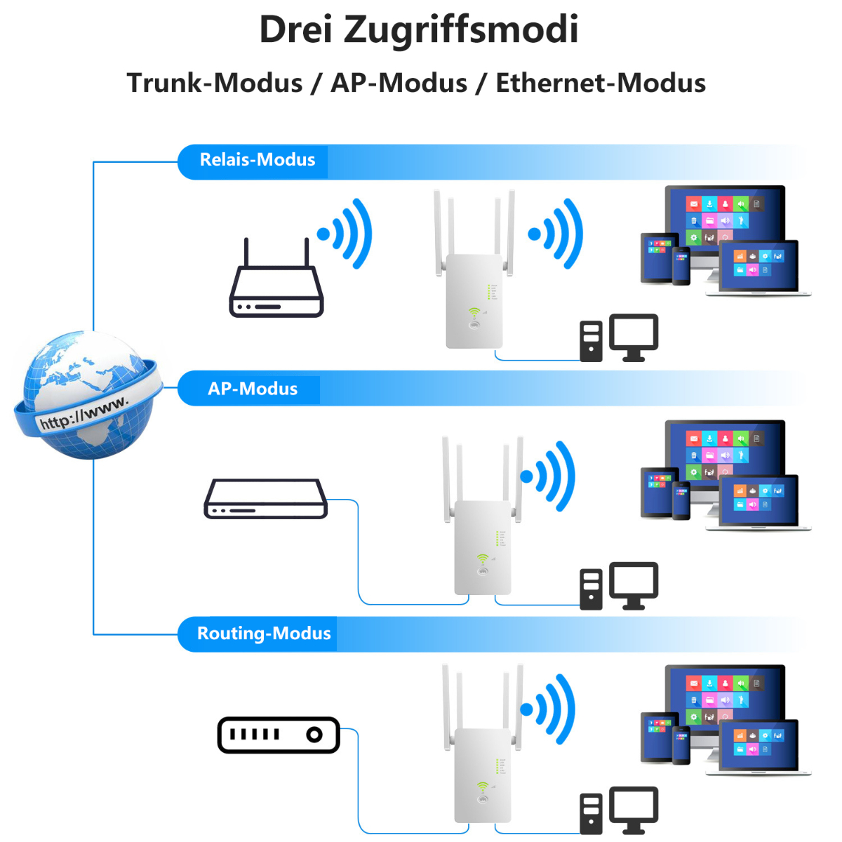 Ein Diagramm, das drei Modi eines Netzwerkgeräts zeigt: Relais-, AP- und Routing-Modus, mit Symbolen.
