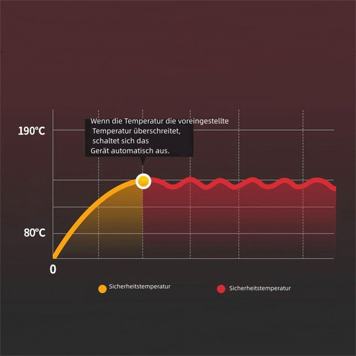 Un gráfico muestra la temperatura subiendo de 0 a 190°C. Una línea amarilla sube y se nivela, una línea roja se mantiene estable.