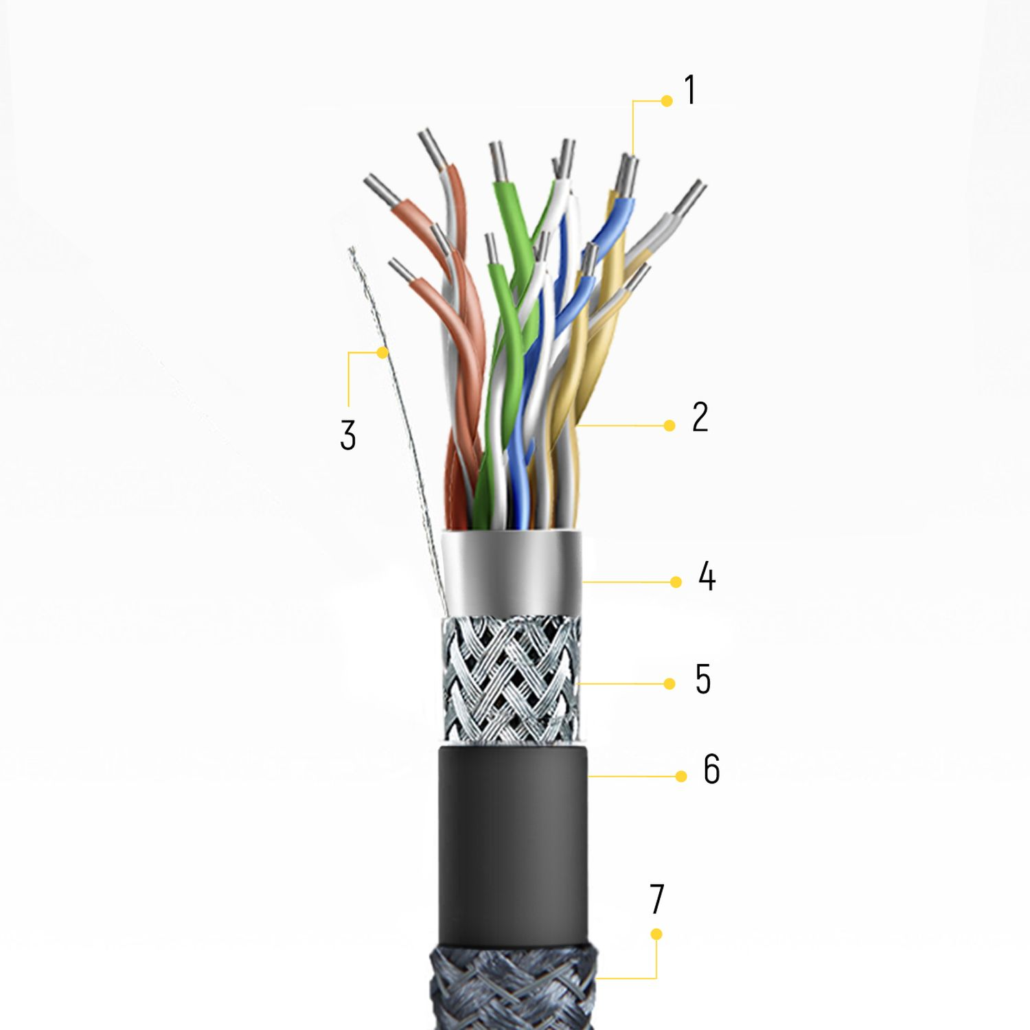 Przekrój kabla sieciowego, pokazujący kolorowe przewody, metalowy ekran i zewnętrzną osłonę.