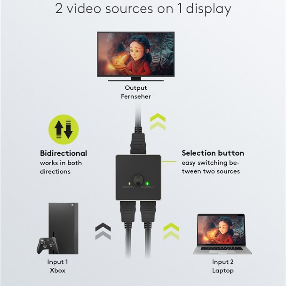 Diagramm, das einen Videoschalter mit einer Xbox und einem Laptop zeigt, die an einen Fernseher und einen Laptop angeschlossen sind.