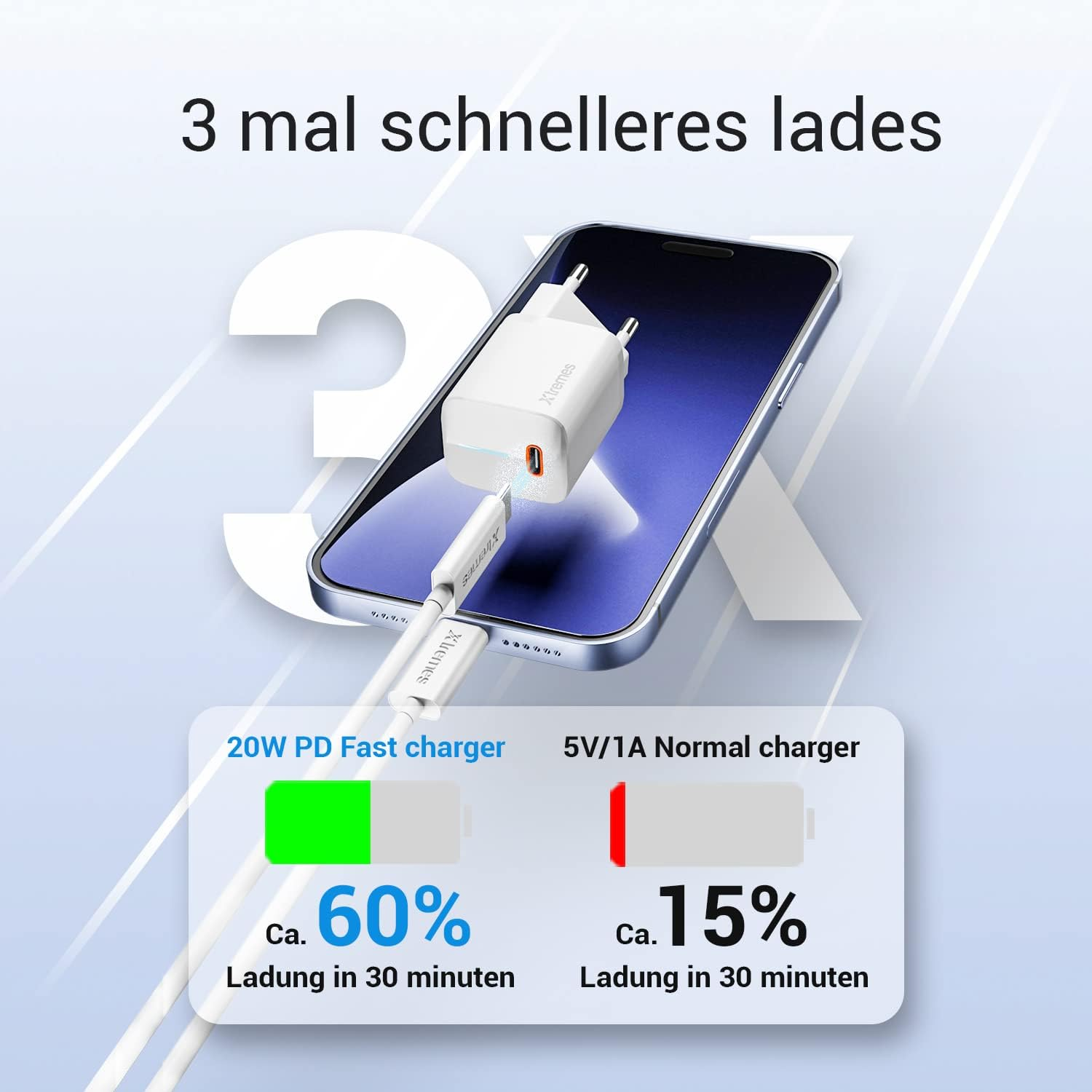Bild, das ein schnelleres Aufladen des Telefons zeigt. Ein Telefon, Ladegerät und Text auf Deutsch. 60 % Ladung in 30 Minuten.