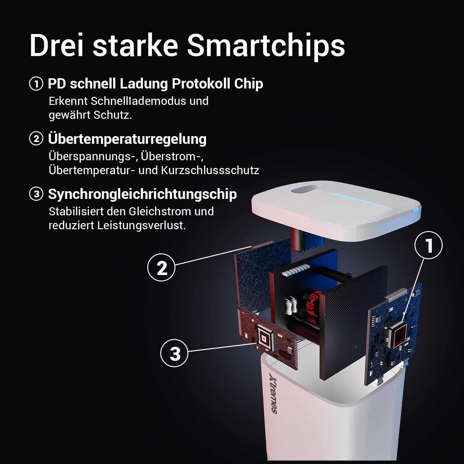 Diagramm eines weißen Ladegeräts mit drei internen Chips, Beschriftungen und nummerierten Beschreibungen.