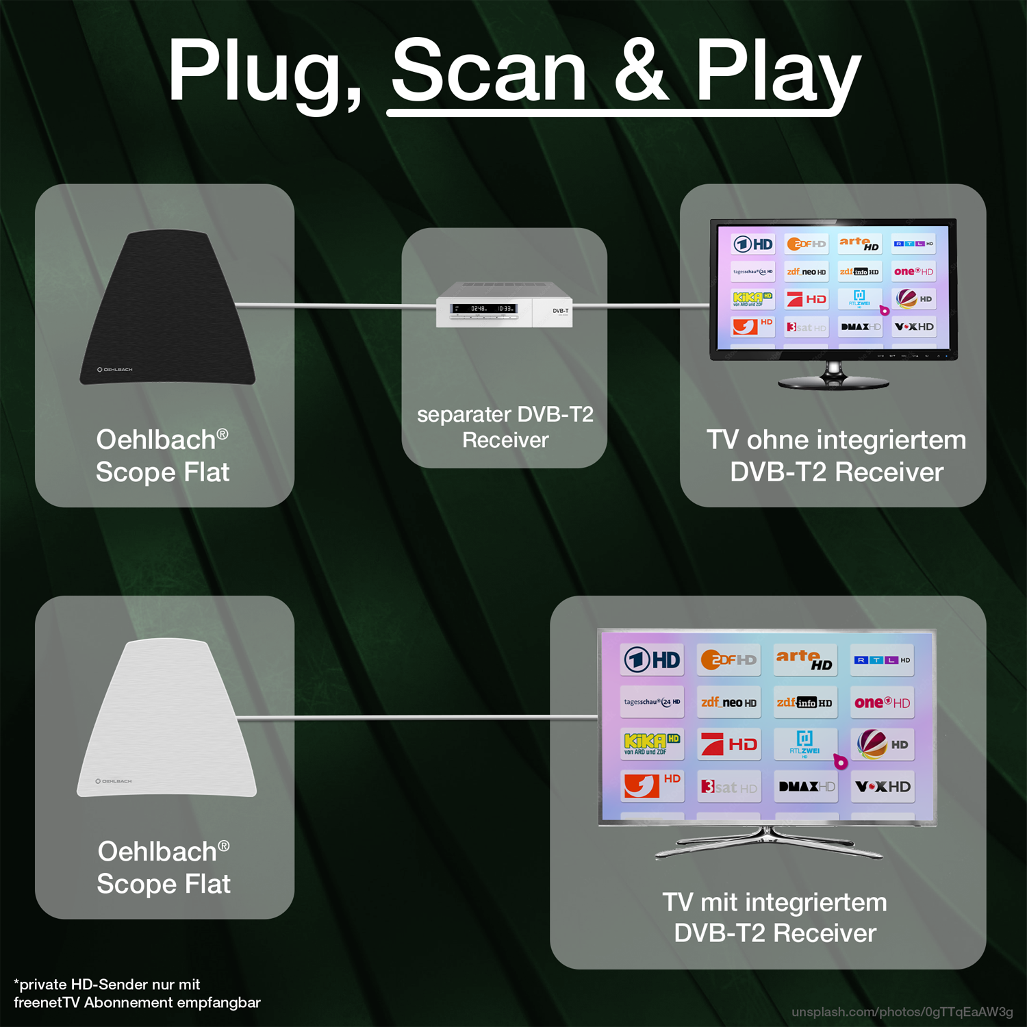 Diagramm zur Veranschaulichung des Anschlusses eines DVB-T2-Receivers mit und ohne integrierten Receiver.