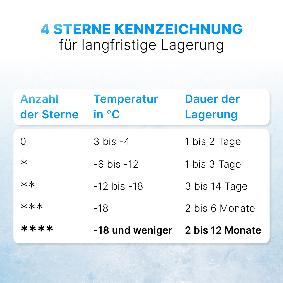 Tabelle zur Gefrierlagerung mit Temperatur und Lagerdauer.