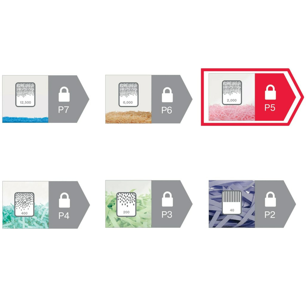 Muestras de papel triturado con niveles de seguridad P7 a P2.