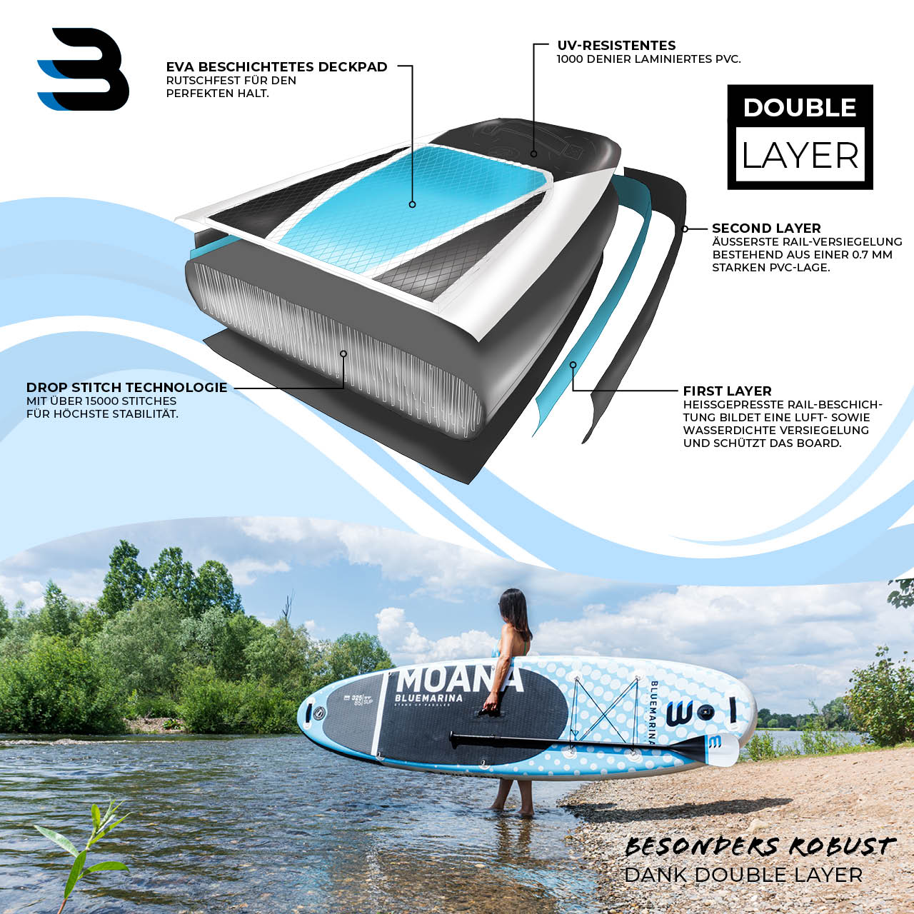 Diagramm, das den Aufbau eines Paddleboards mit Schichten und Beschreibungen zeigt.