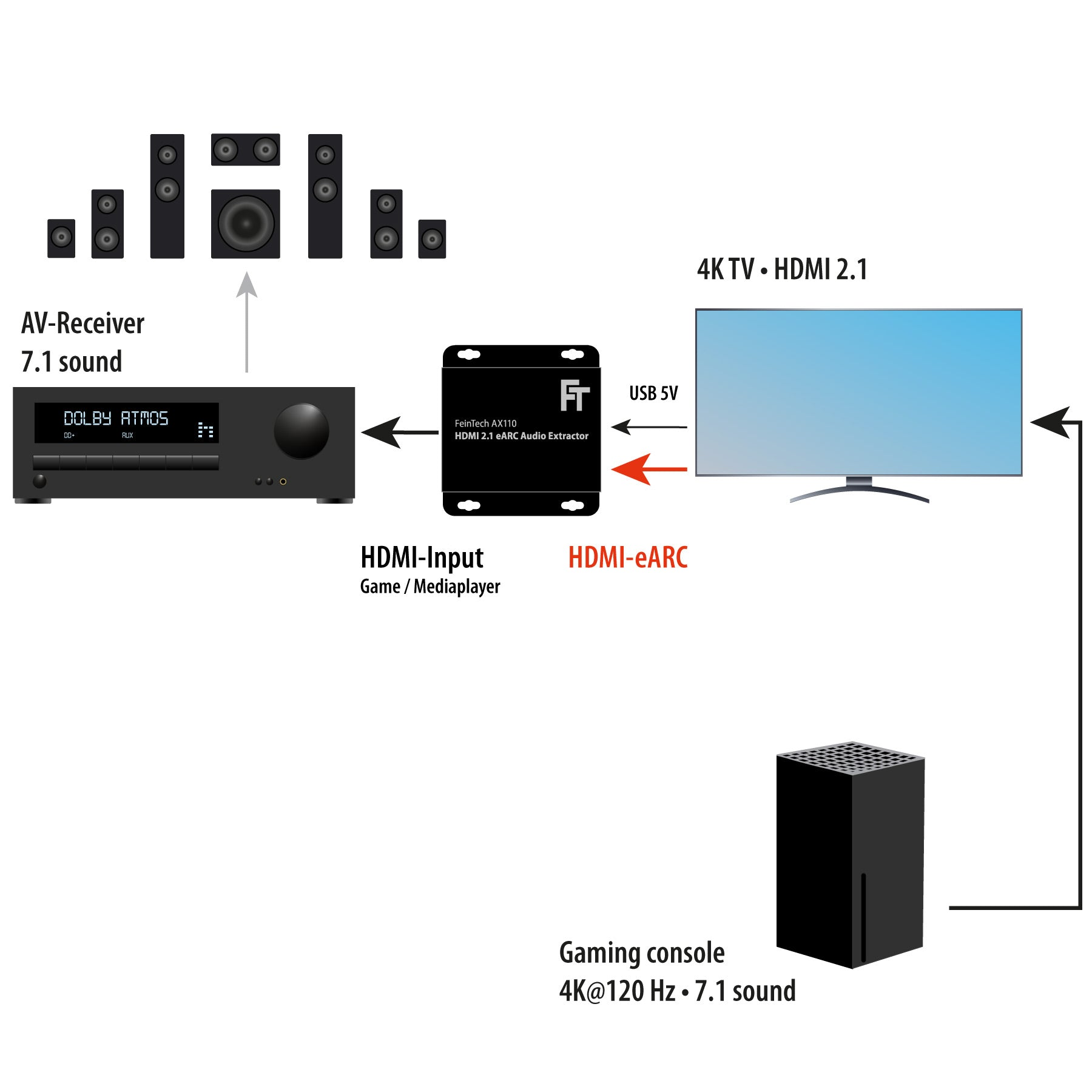 Diagramm: A/V-Receiver, HDMI-Extraktor, 4K-Fernseher und Spielekonsole sind angeschlossen. Zeigt Audio- und Video-Fluss.