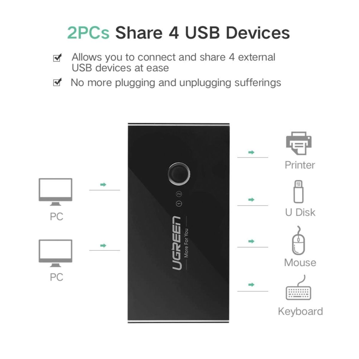 Schemat pokazujący dwa komputery udostępniające 4 urządzenia USB przez czarny hub UGREEN.