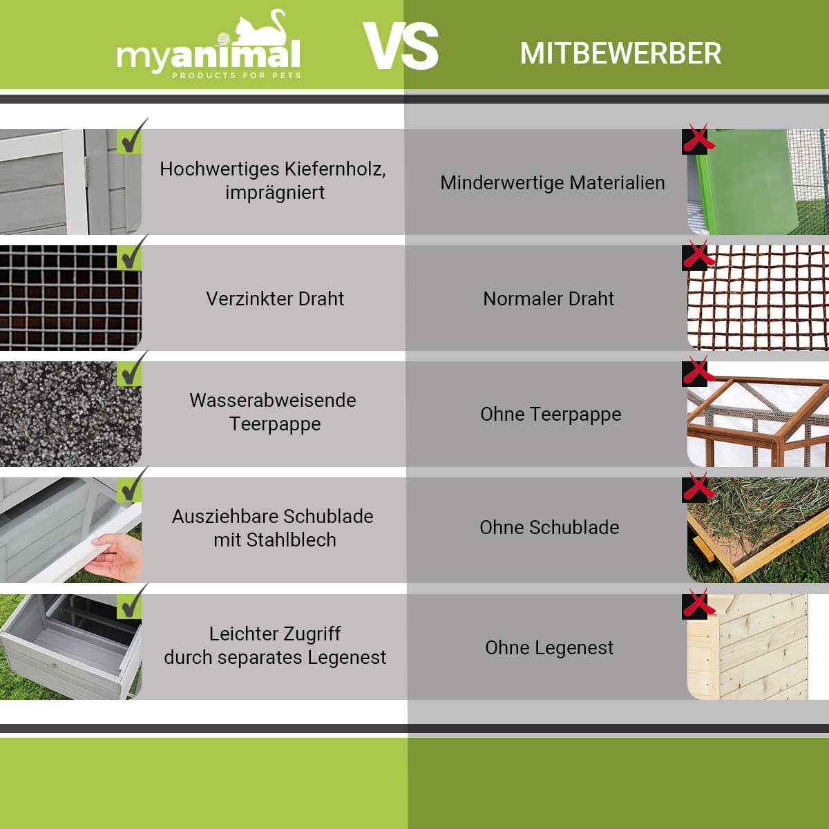 Vergleichstabelle: 'myanimal' vs. 'Mitbewerber', zeigt Produktmerkmale und Vorteile.