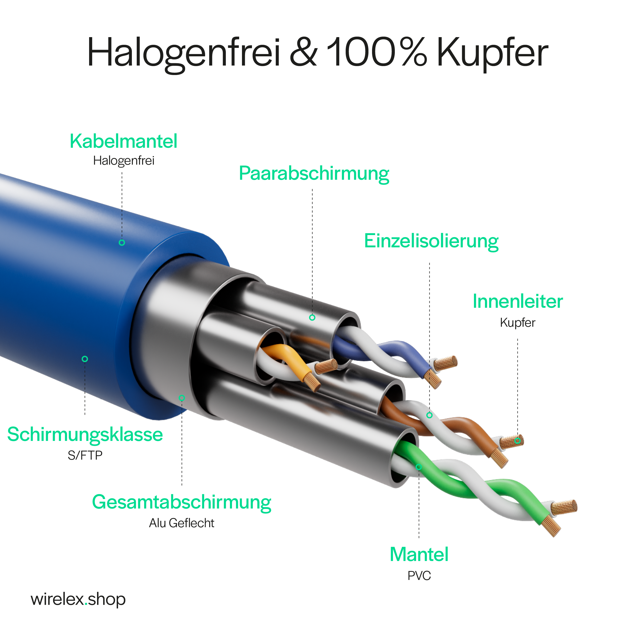 Diagramm eines Kabels mit beschrifteten Teilen: Kabelmantel, Abschirmung, Isolierung usw.
