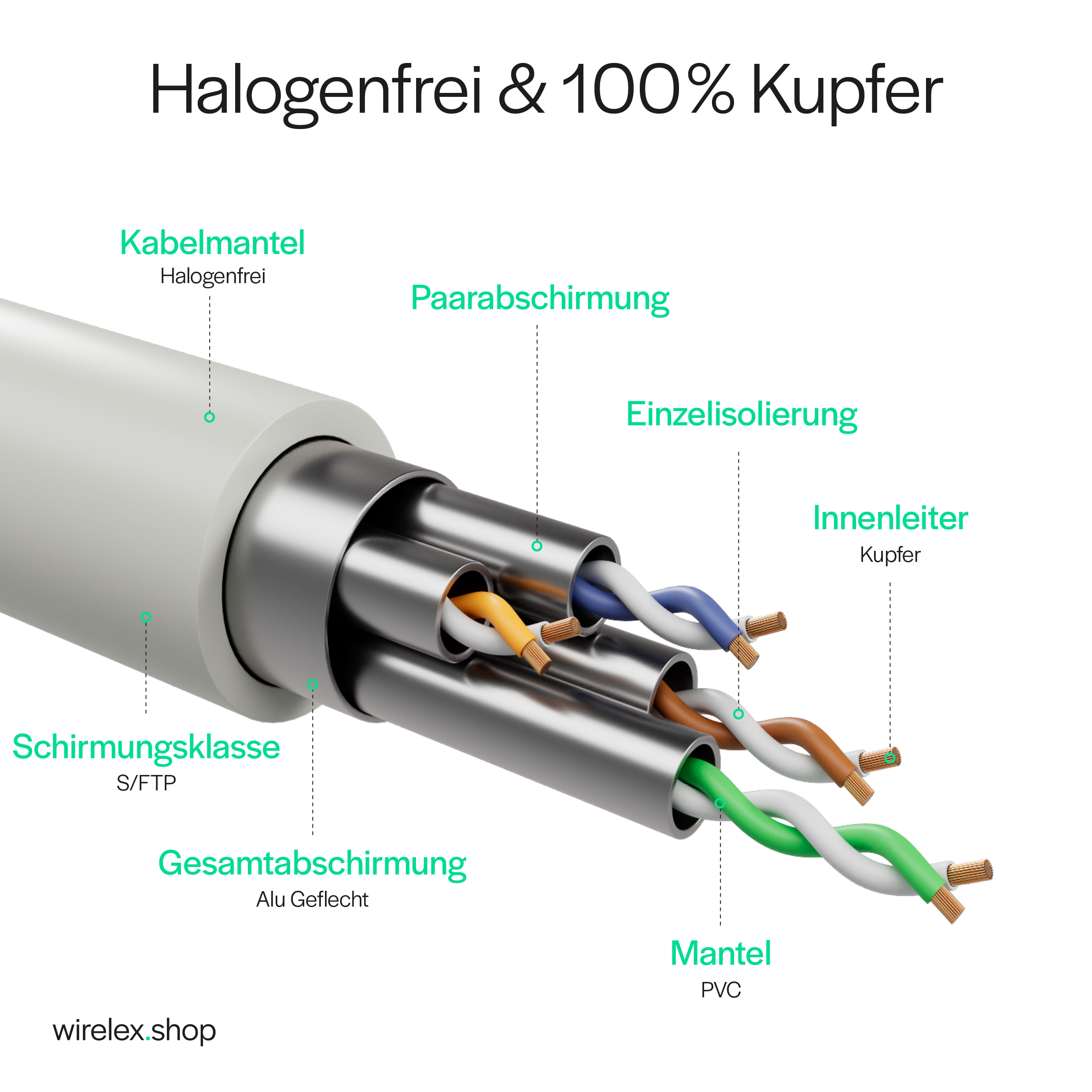 Przekrój kabla sieciowego. Pokazuje wewnętrzne przewody, ekranowanie i warstwę zewnętrzną.