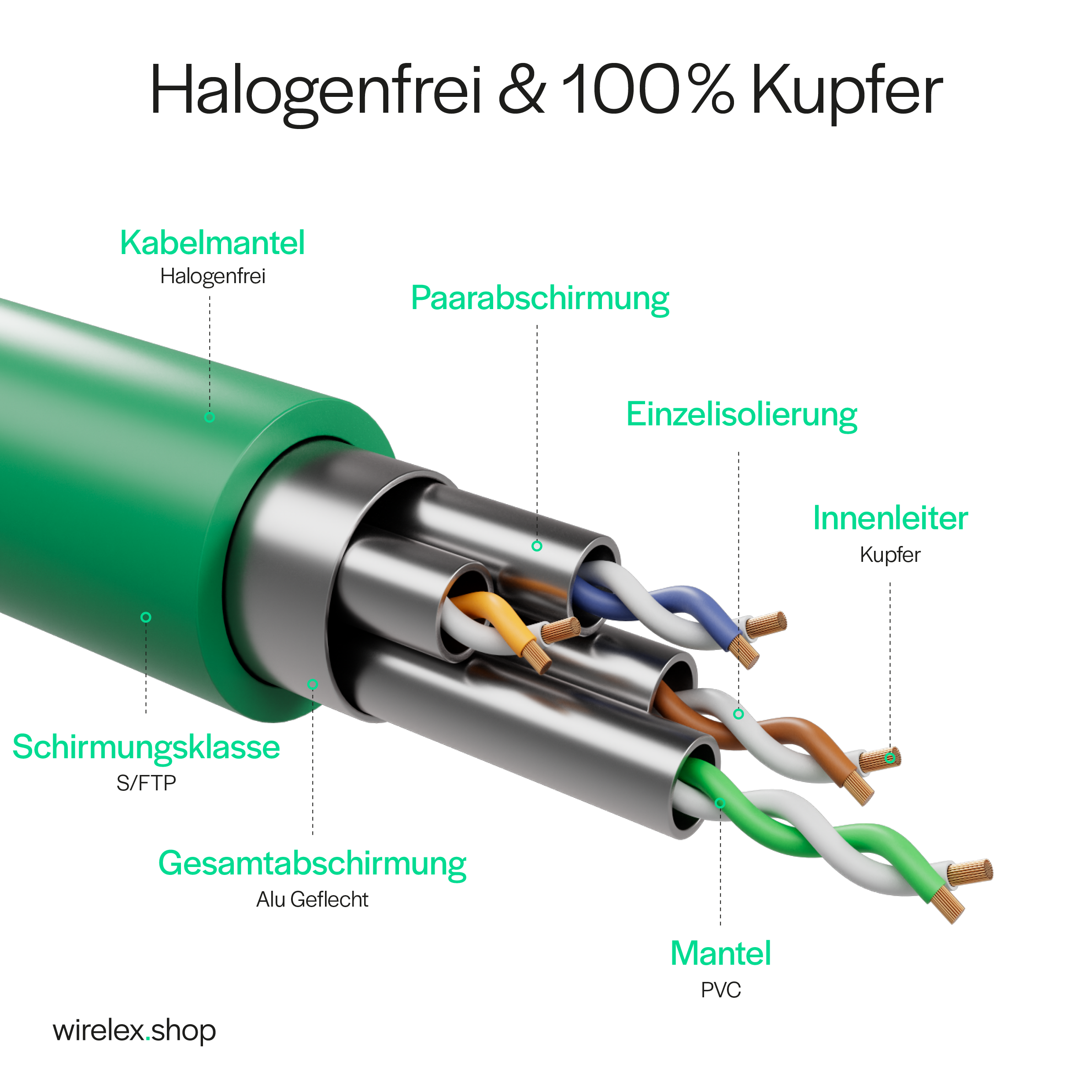 Schnittansicht eines grünen Kabels mit Innenkomponenten. Enthält Textbeschriftungen auf Deutsch.