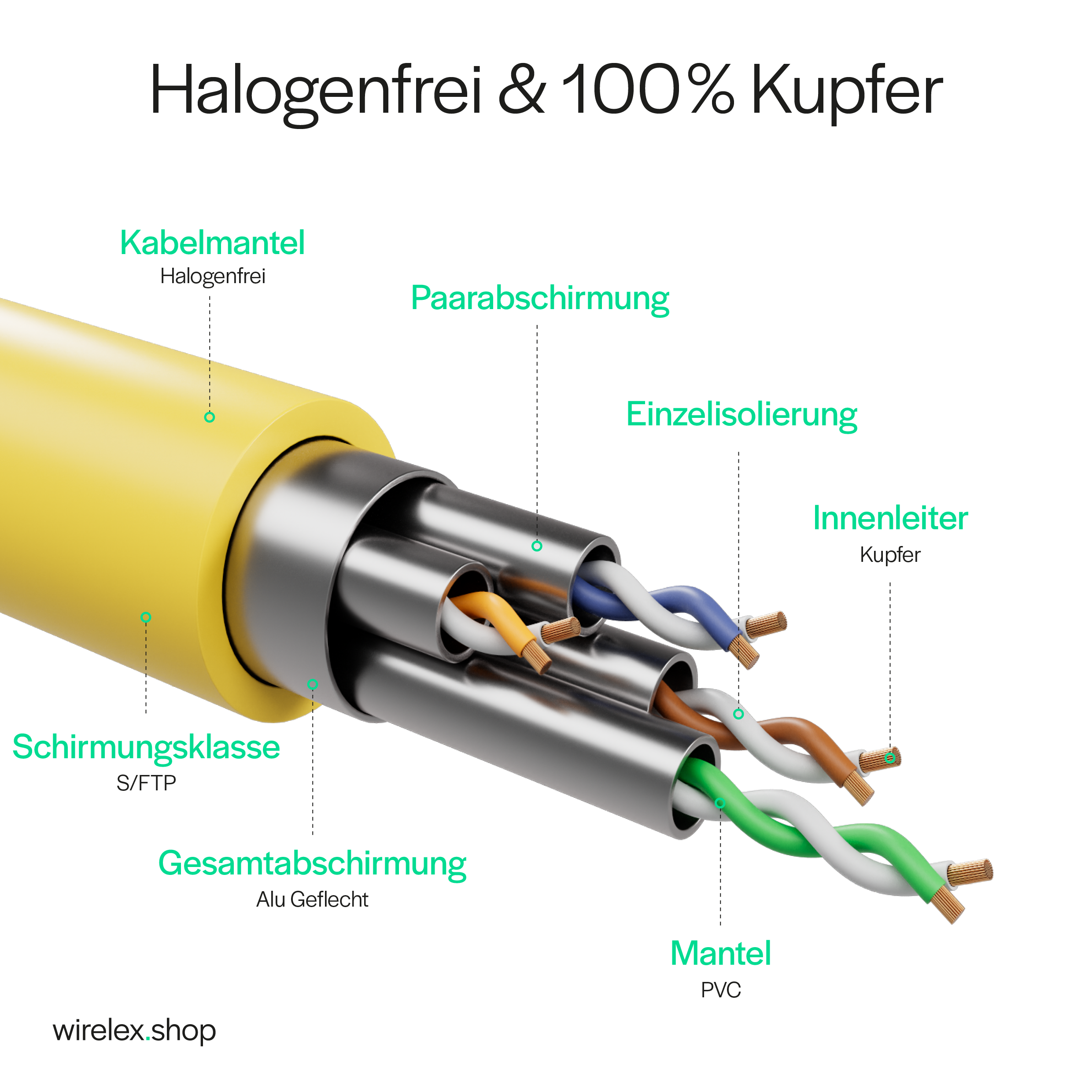 Schnittdarstellung eines gelben Netzwerkkabels mit Innenleitern und Abschirmdetails.