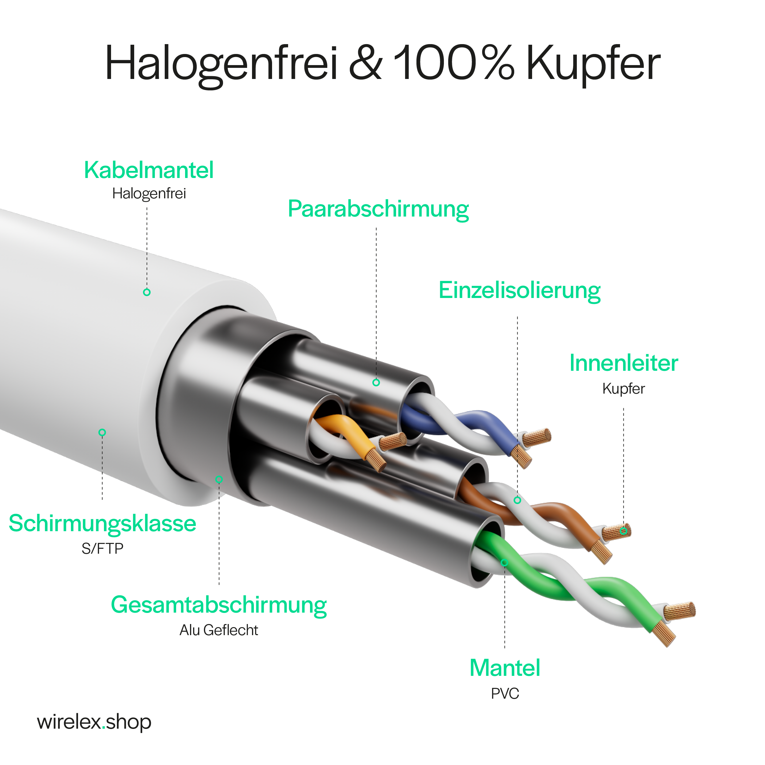 Geschnittenes Kabel mit Etiketten: Kabelmantel, Paarabschirmung, Einzelisolierung, Innenleiter und mehr.