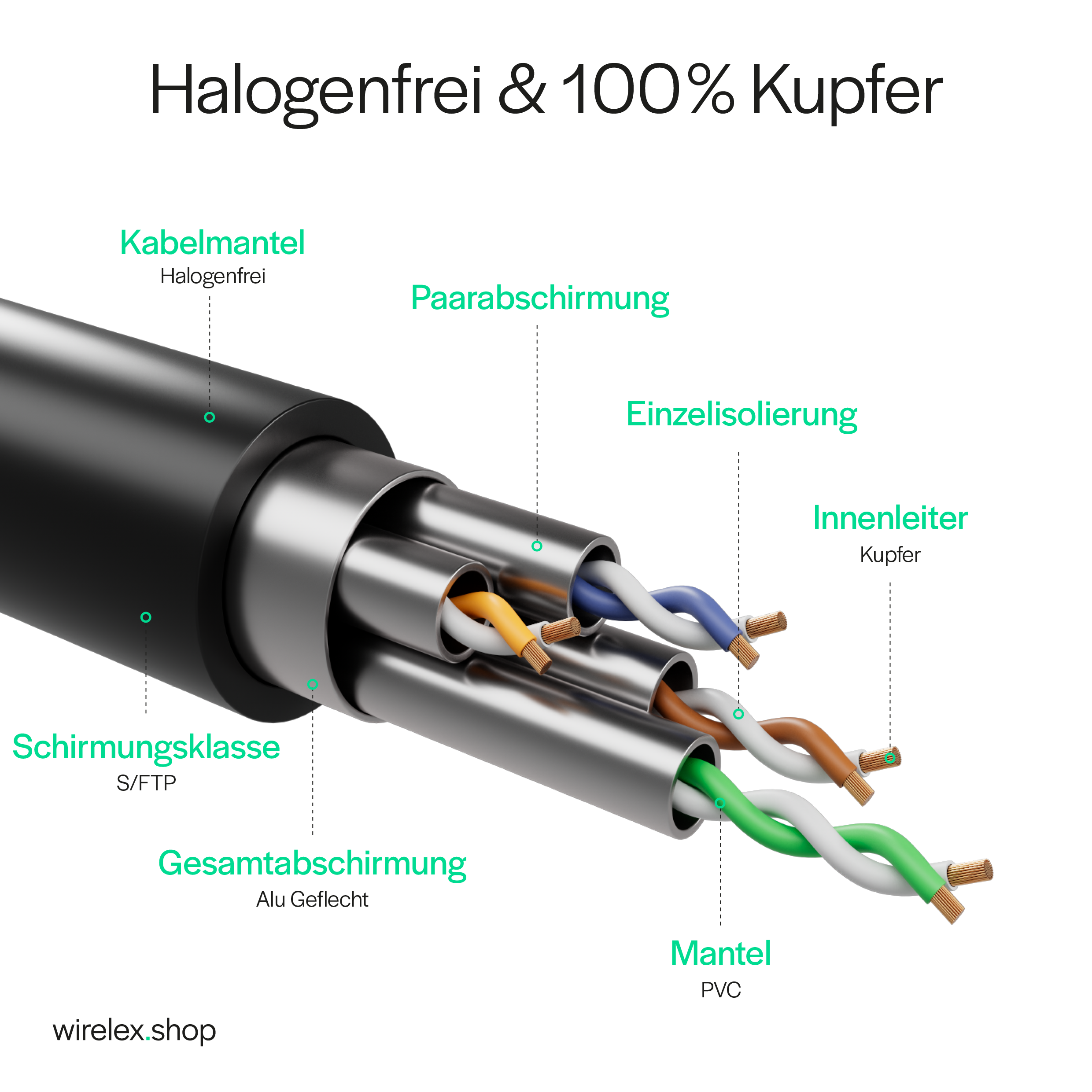 Przecięty kabel pokazujący wewnętrzne przewody. Kabel posiada etykiety w języku niemieckim, podkreślające komponenty.