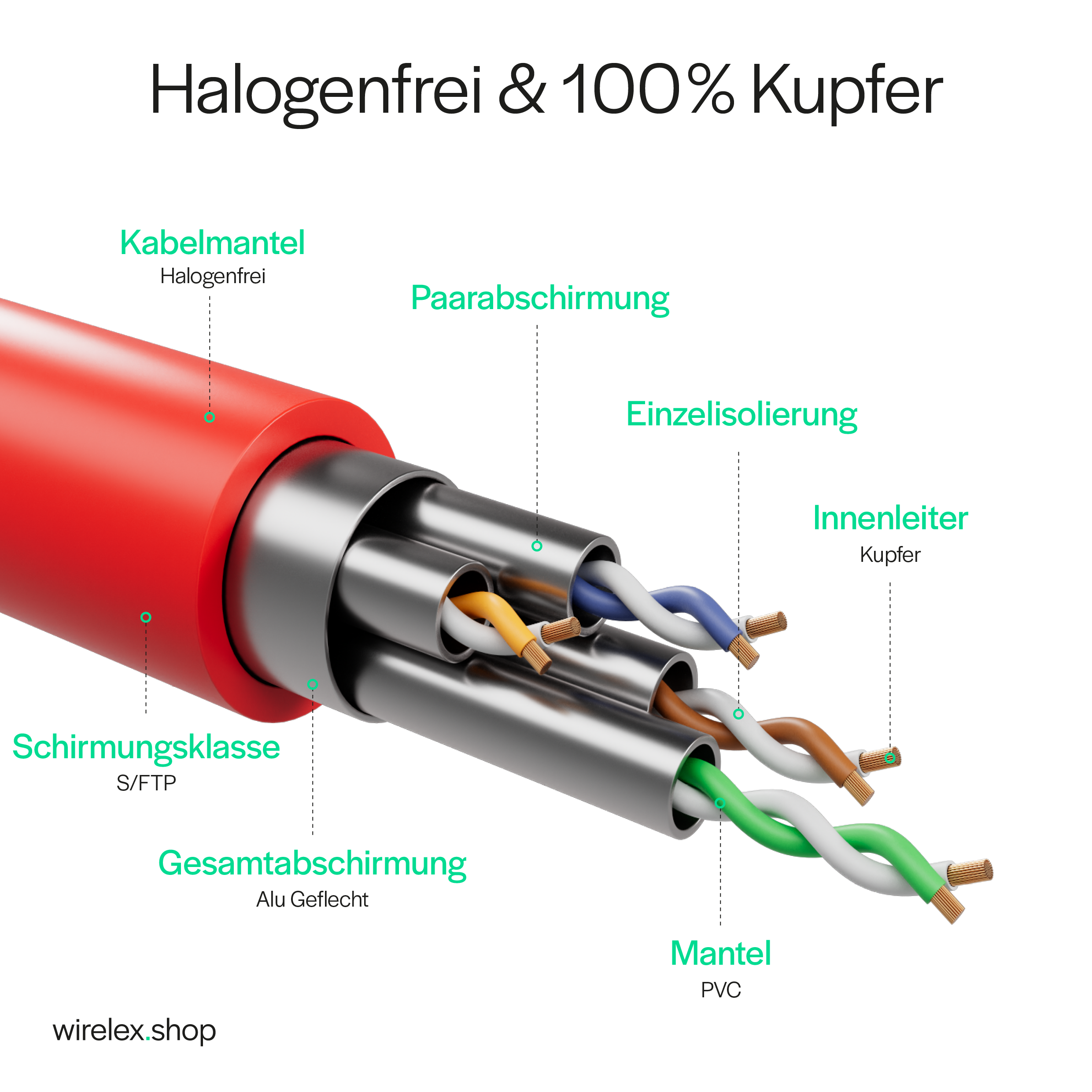 Schnittzeichnung eines roten Netzwerkkabels mit beschrifteten Innenkomponenten.