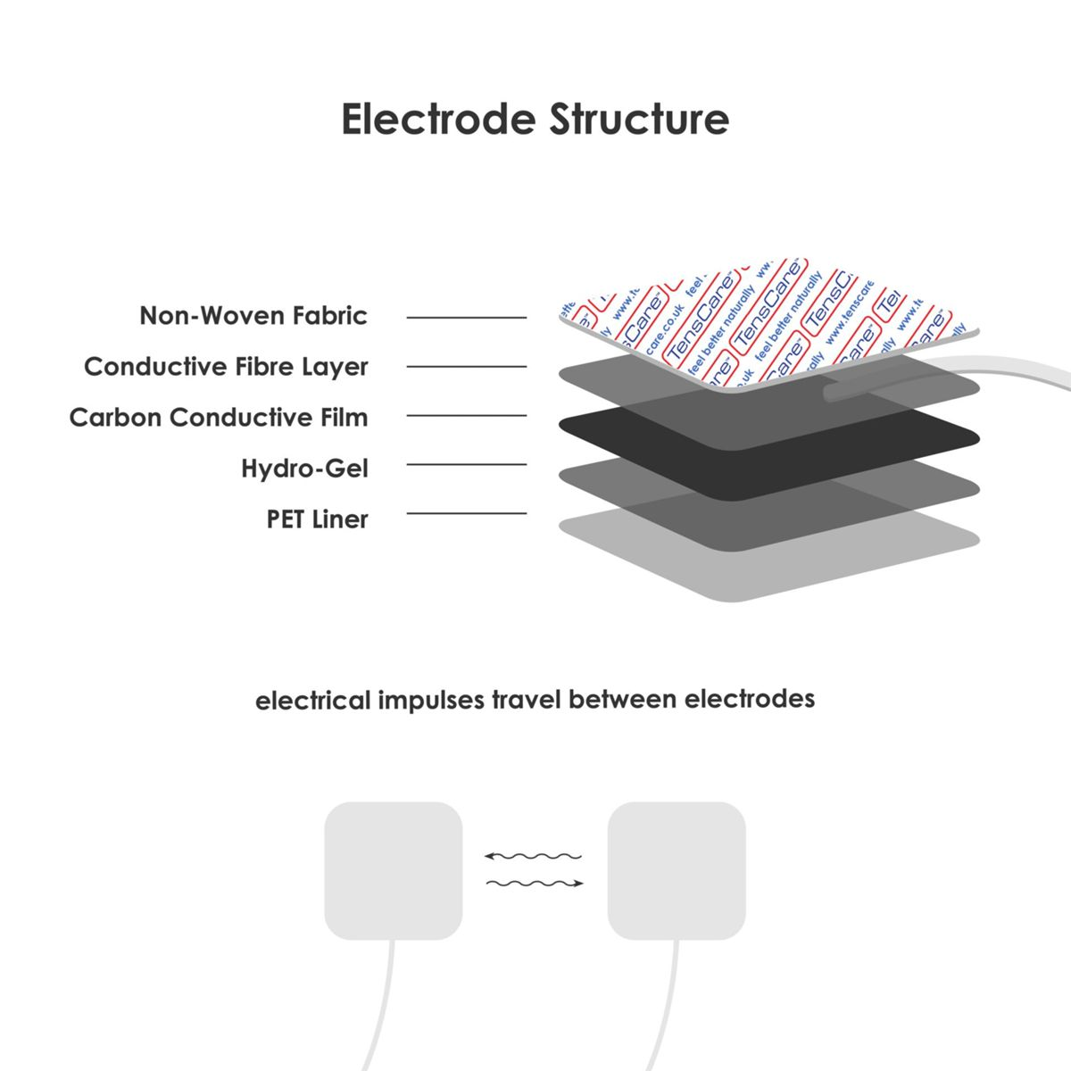 Diagramm zeigt Elektrodenstrukturschichten: Vliesstoff, leitfähige Faser, Carbonfolie, Hydrogel und PET-Folie.