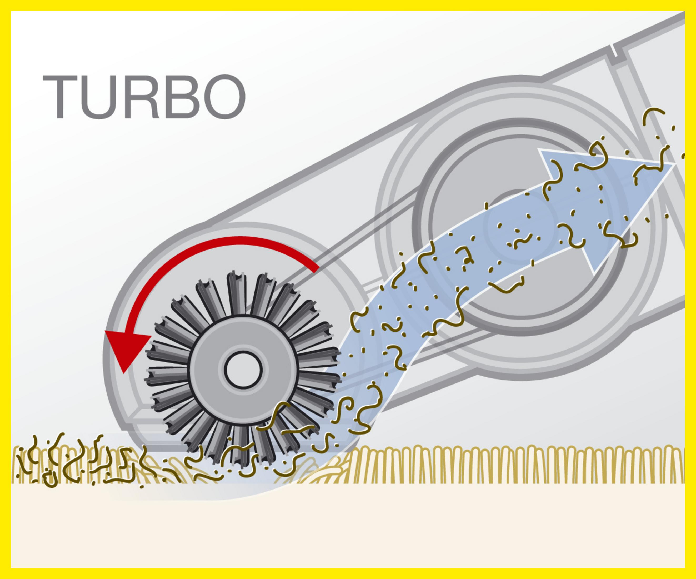 Diagrama de una limpiadora de alfombras. Muestra el proceso de limpieza con una flecha y la palabra TURBO.