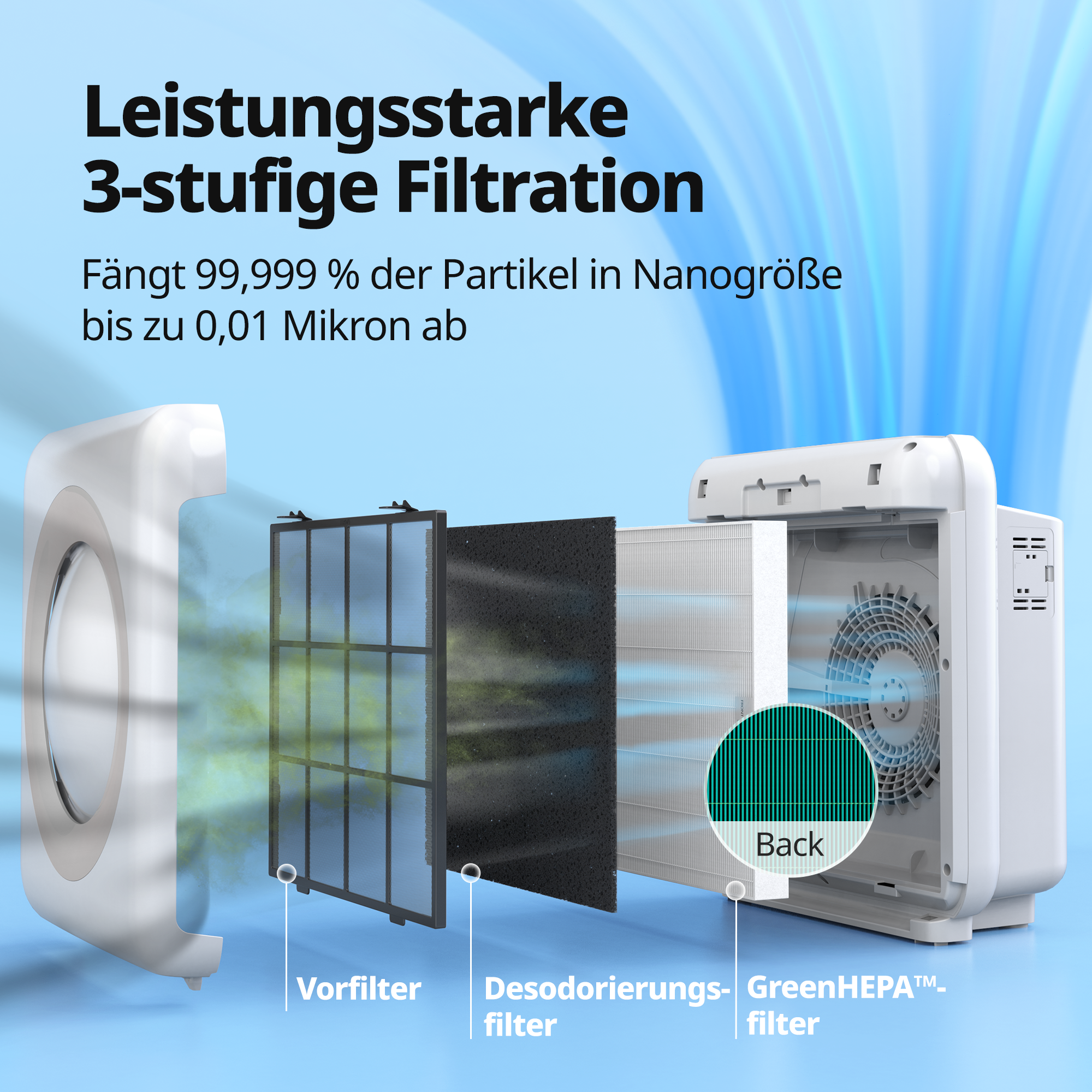Luftreiniger mit drei Filterebenen und einem grünen HEPA-Filter.