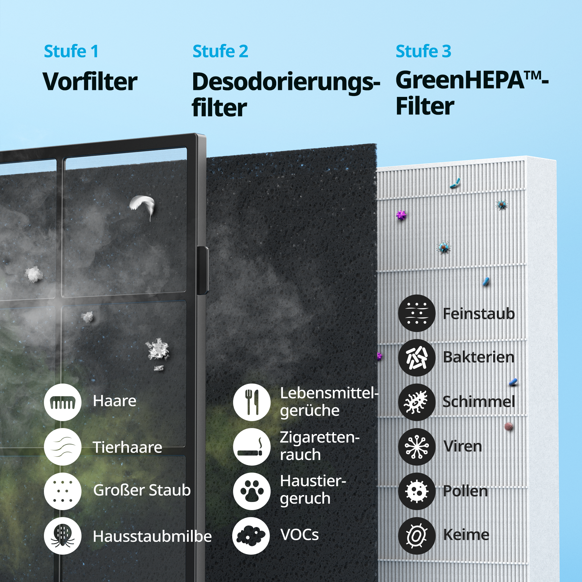 Luftfilter-Filterebenen, die Vorfilter, Deodorierungsfilter und GreenHEPA-Filter zeigen.