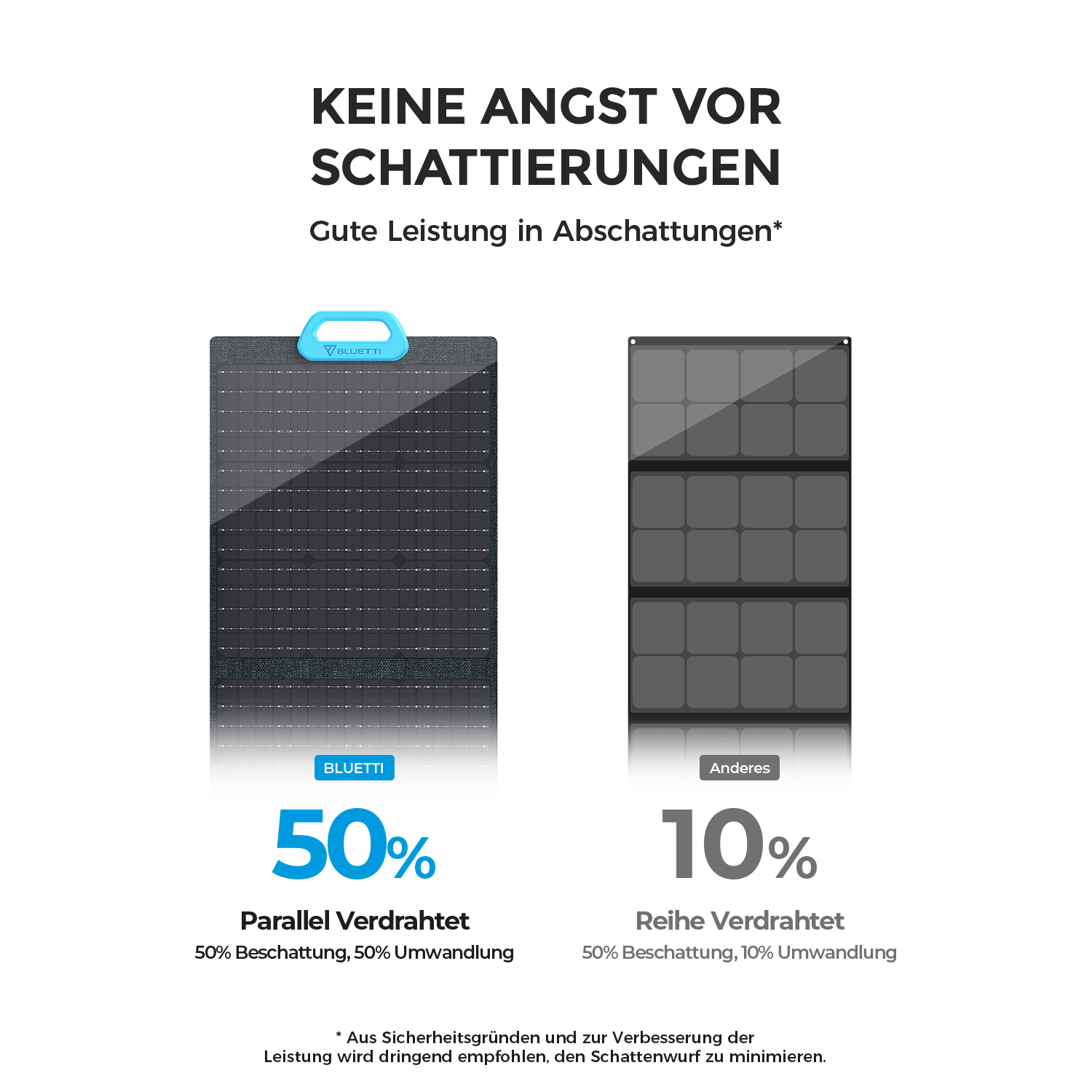 Zwei Solarmodule, eines schwarz, eines grau. Text zeigt 50% und 10% Leistung unter Schattenbedingungen.