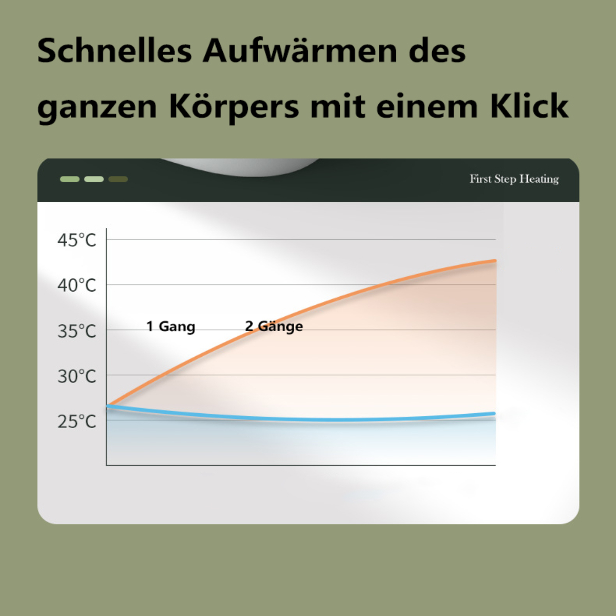 Un gráfico que muestra el aumento de temperatura. El texto dice: Calentamiento rápido de todo el cuerpo con un clic.