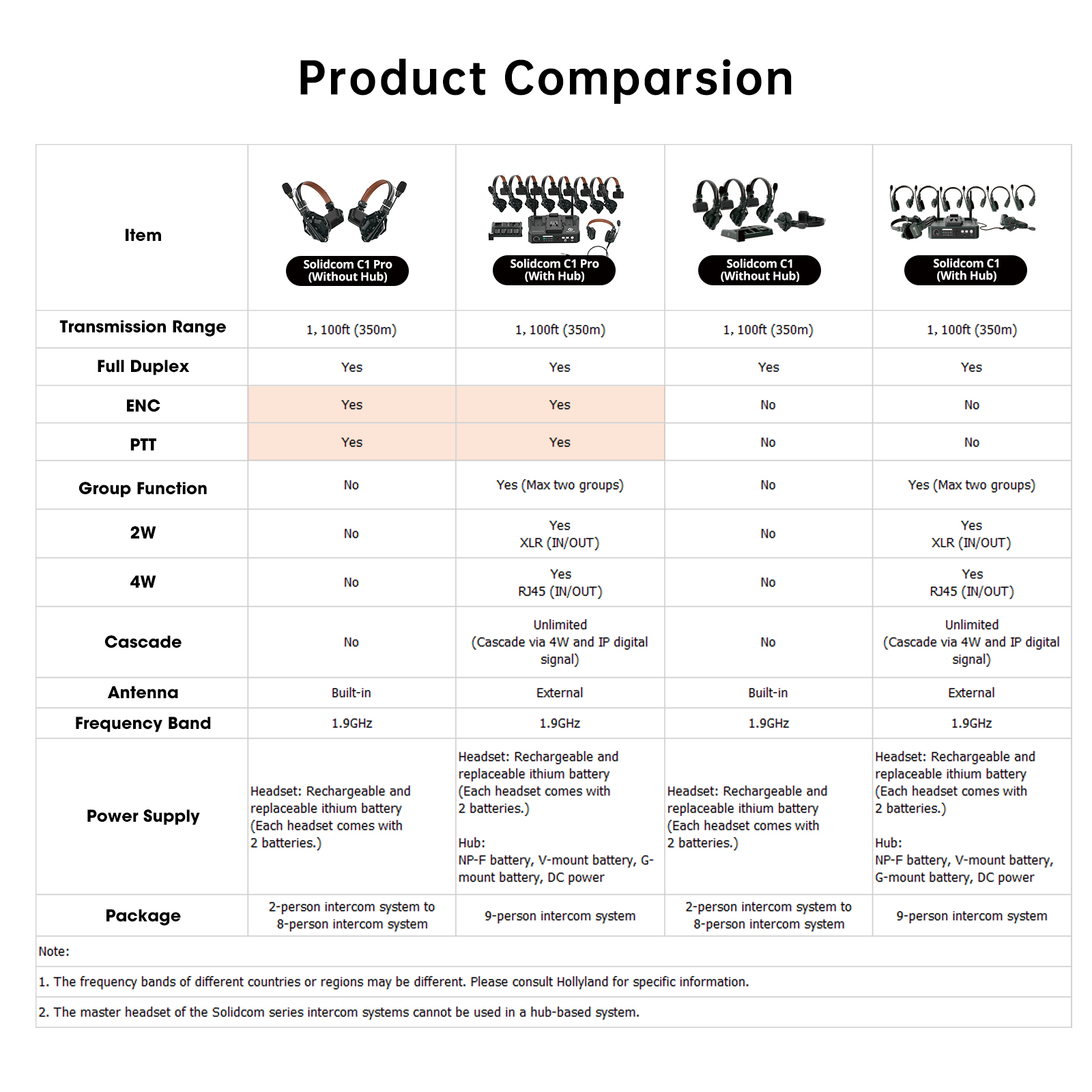 Un cuadro comparativo de productos que muestra diferentes auriculares y sus especificaciones.