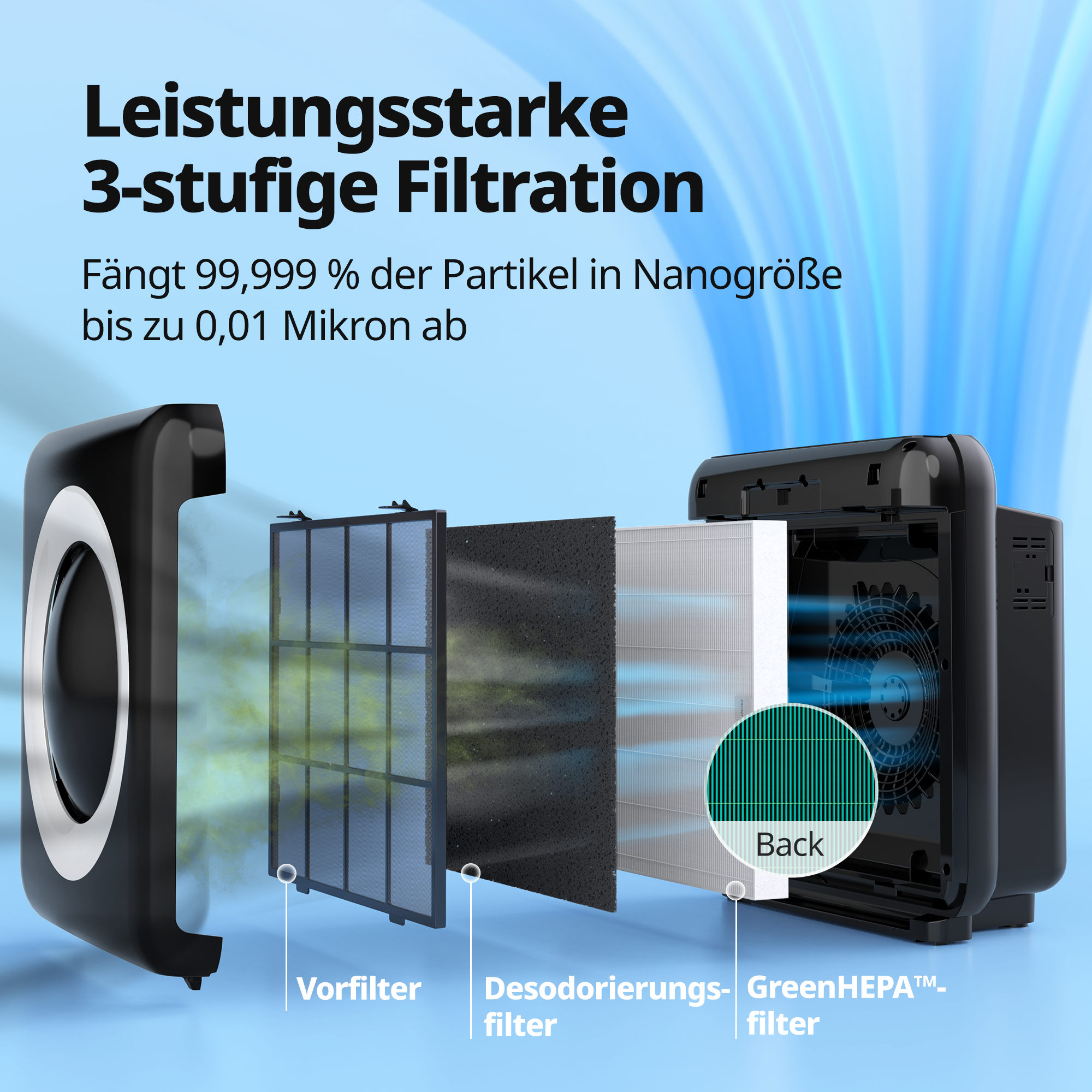 Luftreiniger-Komponenten, einschließlich Vorfilter, Desodorierungsfilter, GreenHEPA-Filter und Ventilator.