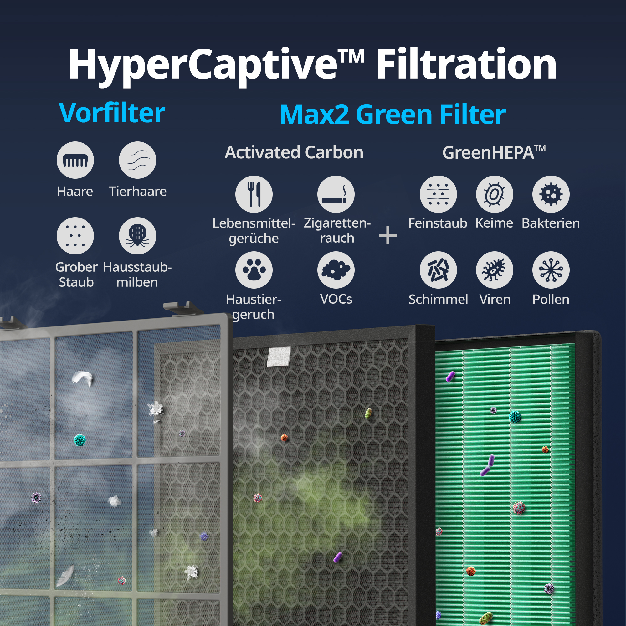 Diagramm der Luftfilterkomponenten, das Schichten für Vorfilter, Aktivkohle und GreenHEPA mit Beschriftungen zeigt.