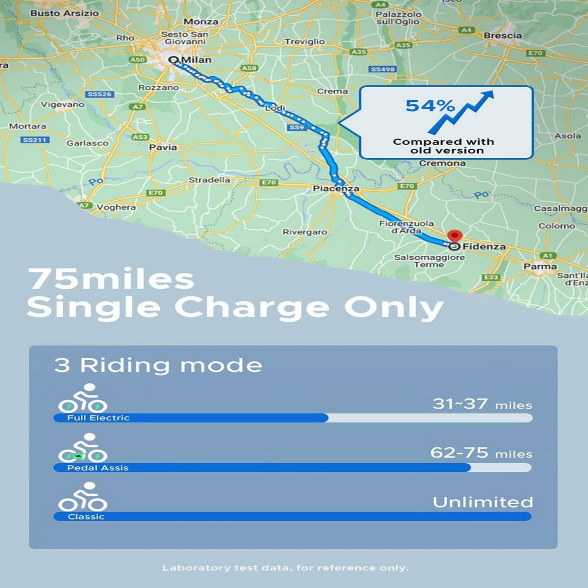 Infografik über die Reichweite von Elektrofahrrädern, zeigt eine Karte und Daten zum Vergleich alter und neuer Versionen.