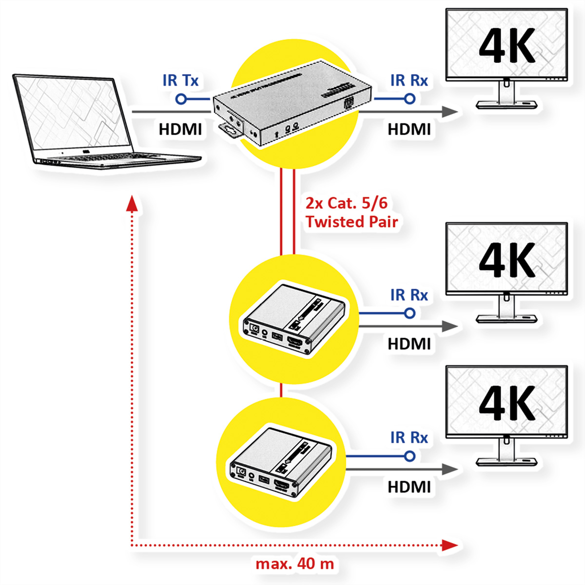 Diagramm von HDMI-Geräten, die mit einem Laptop und Monitoren verbunden sind. Zeigt Verbindungen und Beschriftungen.