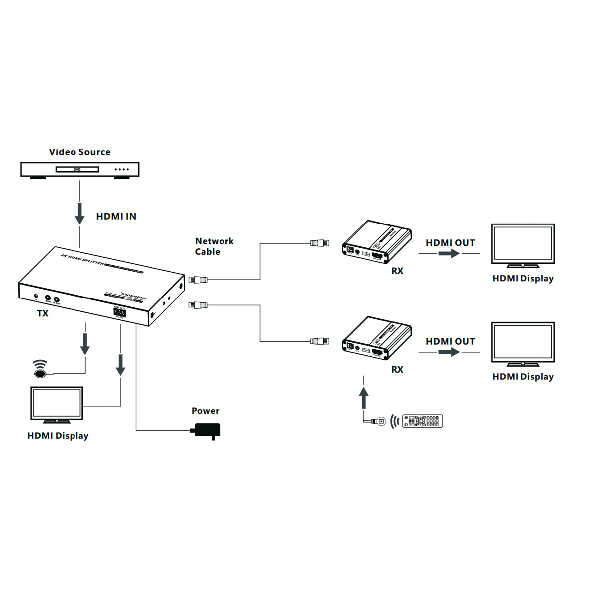 Splitter über HDMI-Verlängerung 40 3fach, HDMI Verlängerung mit bis m TP, (2x) VALUE